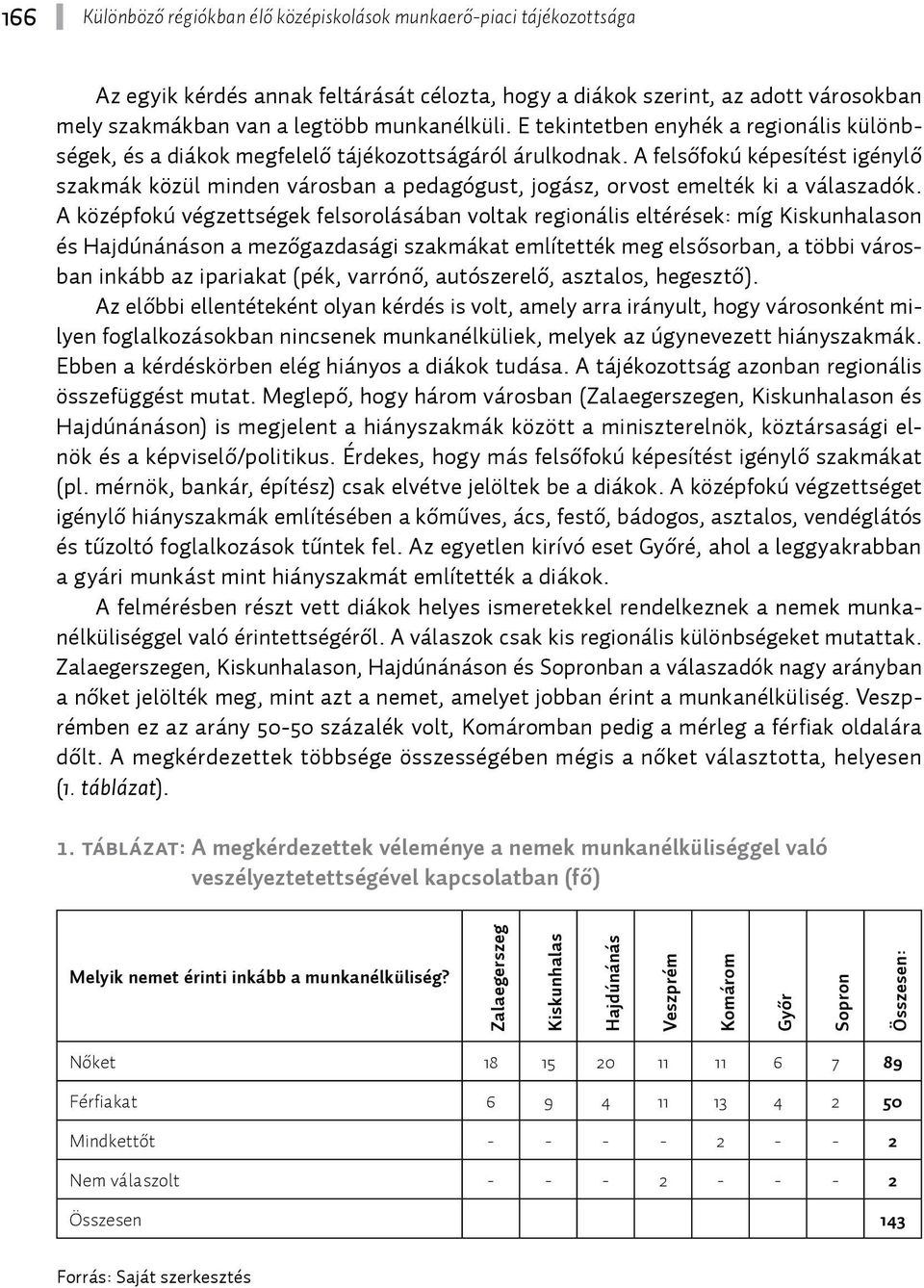 A felsőfokú képesítést igénylő szakmák közül minden városban a pedagógust, jogász, orvost emelték ki a válaszadók.