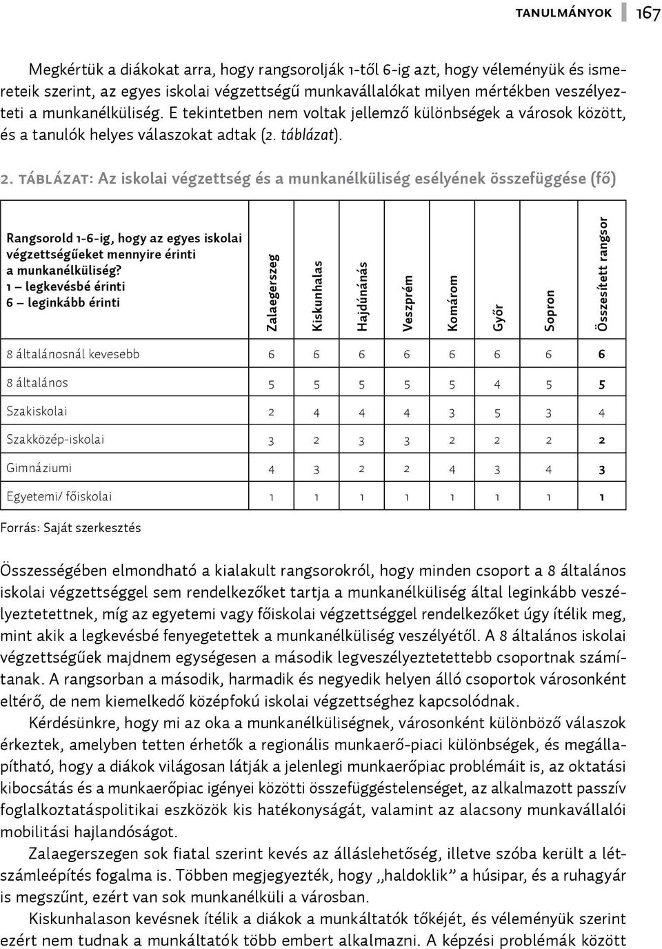 táblázat: Az iskolai végzettség és a munkanélküliség esélyének összefüggése (fő) Rangsorold 1-6-ig, hogy az egyes iskolai végzettségűeket mennyire érinti a munkanélküliség?