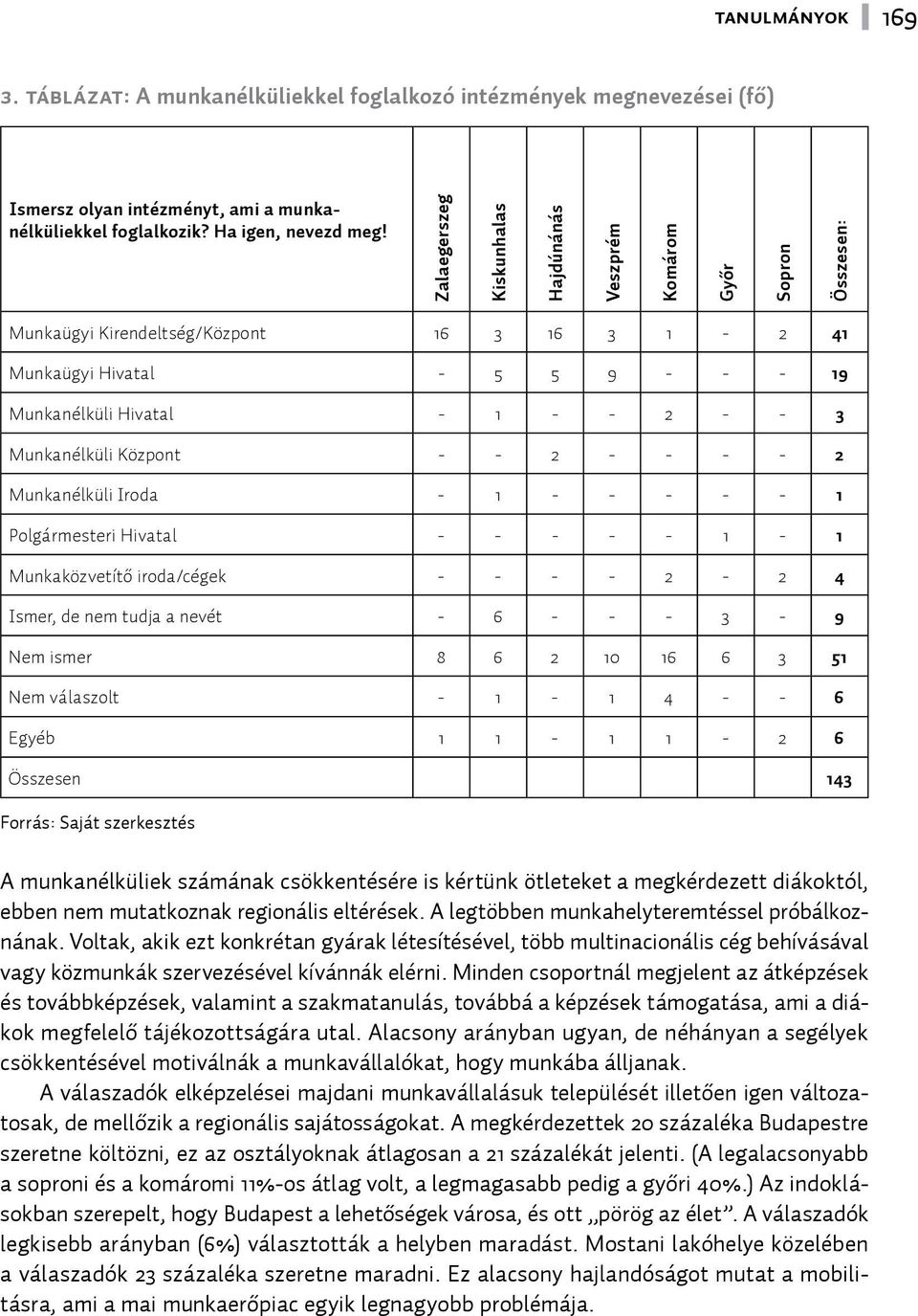 Munkanélküli Központ - - 2 - - - - 2 Munkanélküli Iroda - 1 - - - - - 1 Polgármesteri Hivatal - - - - - 1-1 Munkaközvetítő iroda/cégek - - - - 2-2 4 Ismer, de nem tudja a nevét - 6 - - - 3-9 Nem