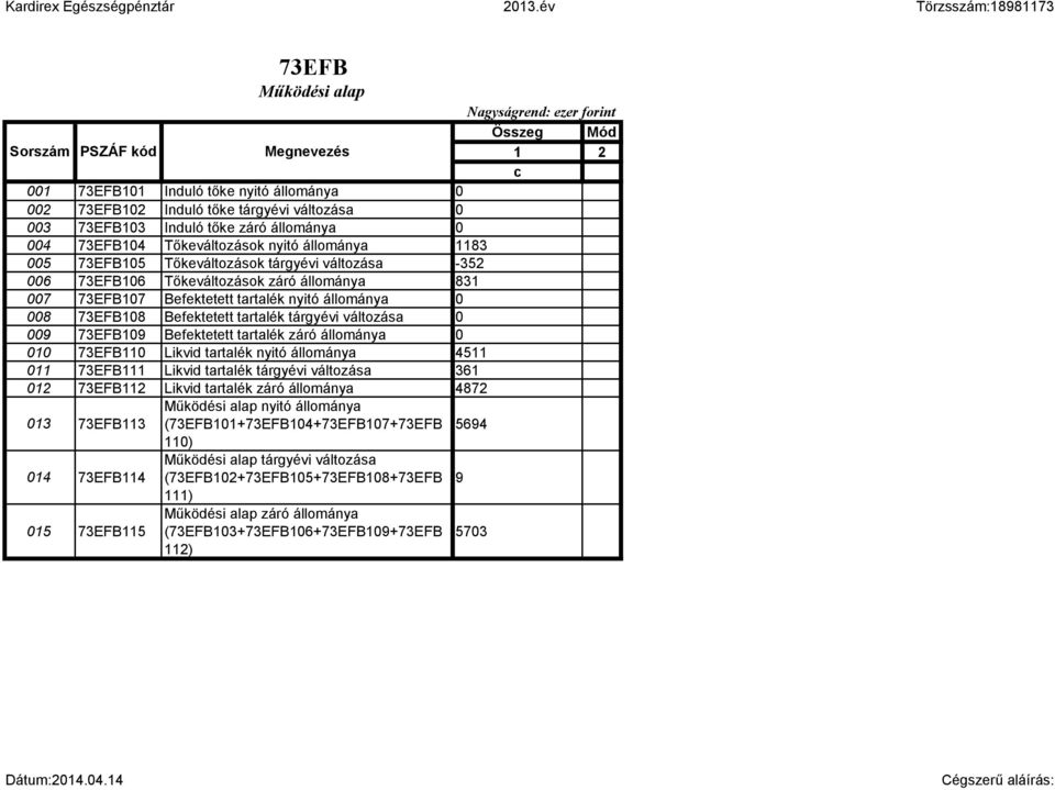 Befektetett tartalék tárgyévi változása 0 009 73EFB109 Befektetett tartalék záró állománya 0 010 73EFB110 Likvid tartalék nyitó állománya 4511 011 73EFB111 Likvid tartalék tárgyévi változása 361 012