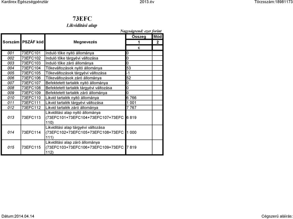 Befektetett tartalék tárgyévi változása 0 009 73EFC109 Befektetett tartalék záró állománya 0 010 73EFC110 Likvid tartalék nyitó állománya 6 766 011 73EFC111 Likvid tartalék tárgyévi változása 1 001