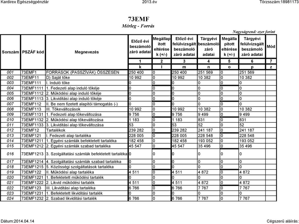 Működési alap induló tőkéje 006 73EMF1113 3. Likviditási alap induló tőkéje 007 73EMF112 II. Be nem fizetett alapítói támogatás (-) 008 73EMF113 III.