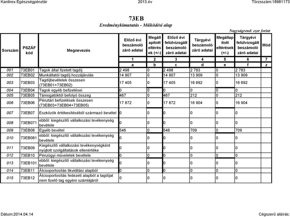 73EB05 Támogatóktól befolyó összeg 467 0 467 212 0 212 006 73EB06 Pénztári befizetések összesen (73EB03+73EB04+73EB05) 17 872 0 17 872 16 904 0 16 904 007 73EB07 Eszközök értékesítéséből származó