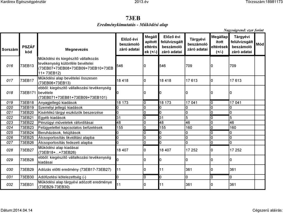 vállalkozási tevékenység bevétele (73EB071+73EB81+73EB09+73EB101) 019 73EB18 Anyagjellegű kiadások 18 173 0 18 173 17 041 0 17 041 020 73EB19 Személyi jellegű kiadások 021 73EB20 Kisértékű tárgyi