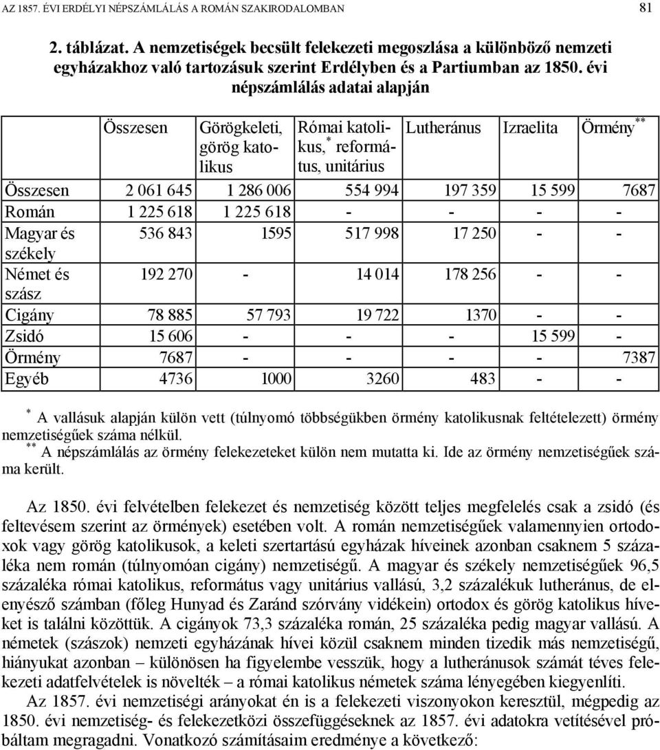 évi népszámlálás adatai alapján Összesen Görögkeleti, görög katolikus Római katolikus, * református, unitárius Lutheránus Izraelita Örmény ** Összesen 2 061 645 1 286 006 554 994 197 359 15 599 7687