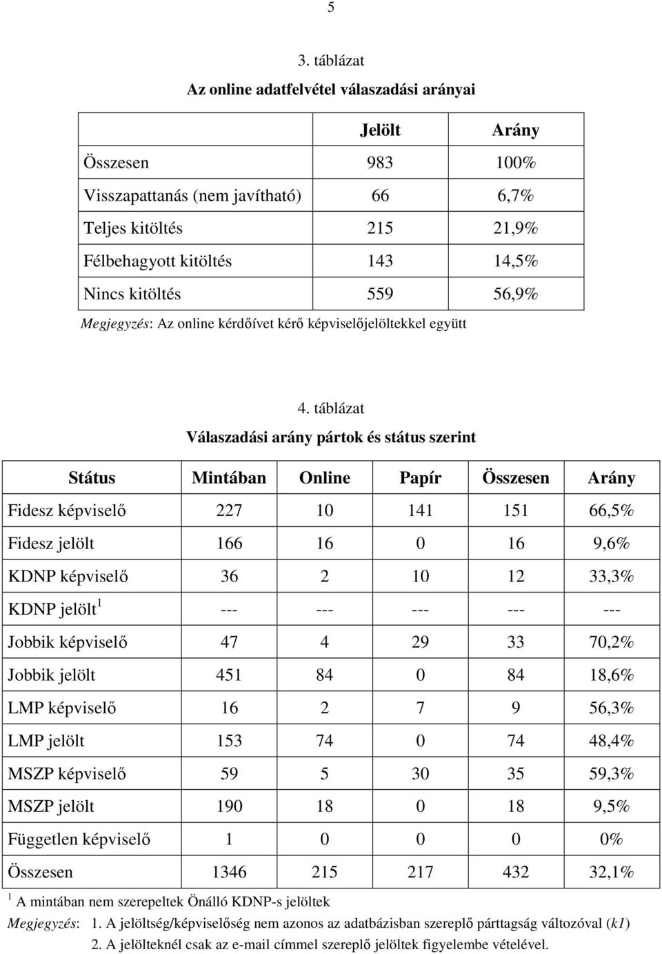 táblázat Válaszadási arány pártok és státus szerint Státus Mintában Online Papír Összesen Arány Fidesz képviselı 227 10 141 151 66,5% Fidesz jelölt 166 16 0 16 9,6% KDNP képviselı 36 2 10 12 33,3%