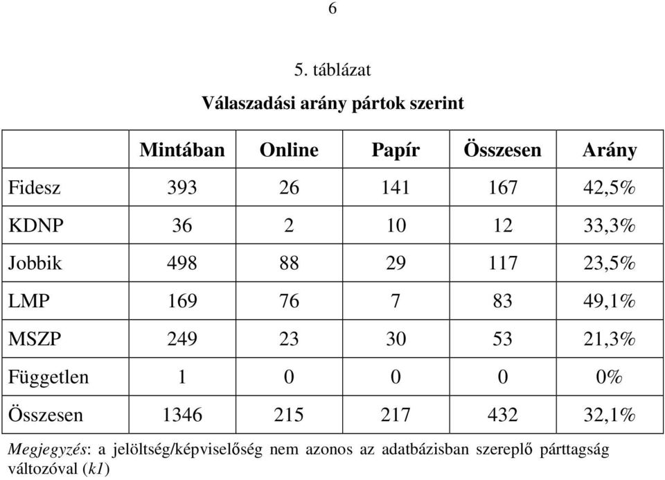 83 49,1% MSZP 249 23 30 53 21,3% Független 1 0 0 0 0% Összesen 1346 215 217 432 32,1%