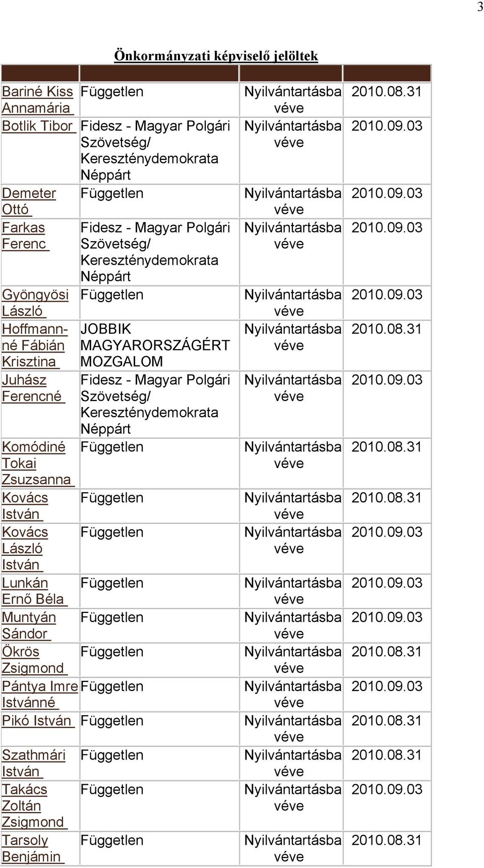 Tokai Zsuzsanna Kovács István Kovács László István JOBBIK MAGYARORSZÁGÉRT MOZGALOM Fidesz - Magyar Polgári Szövetség/