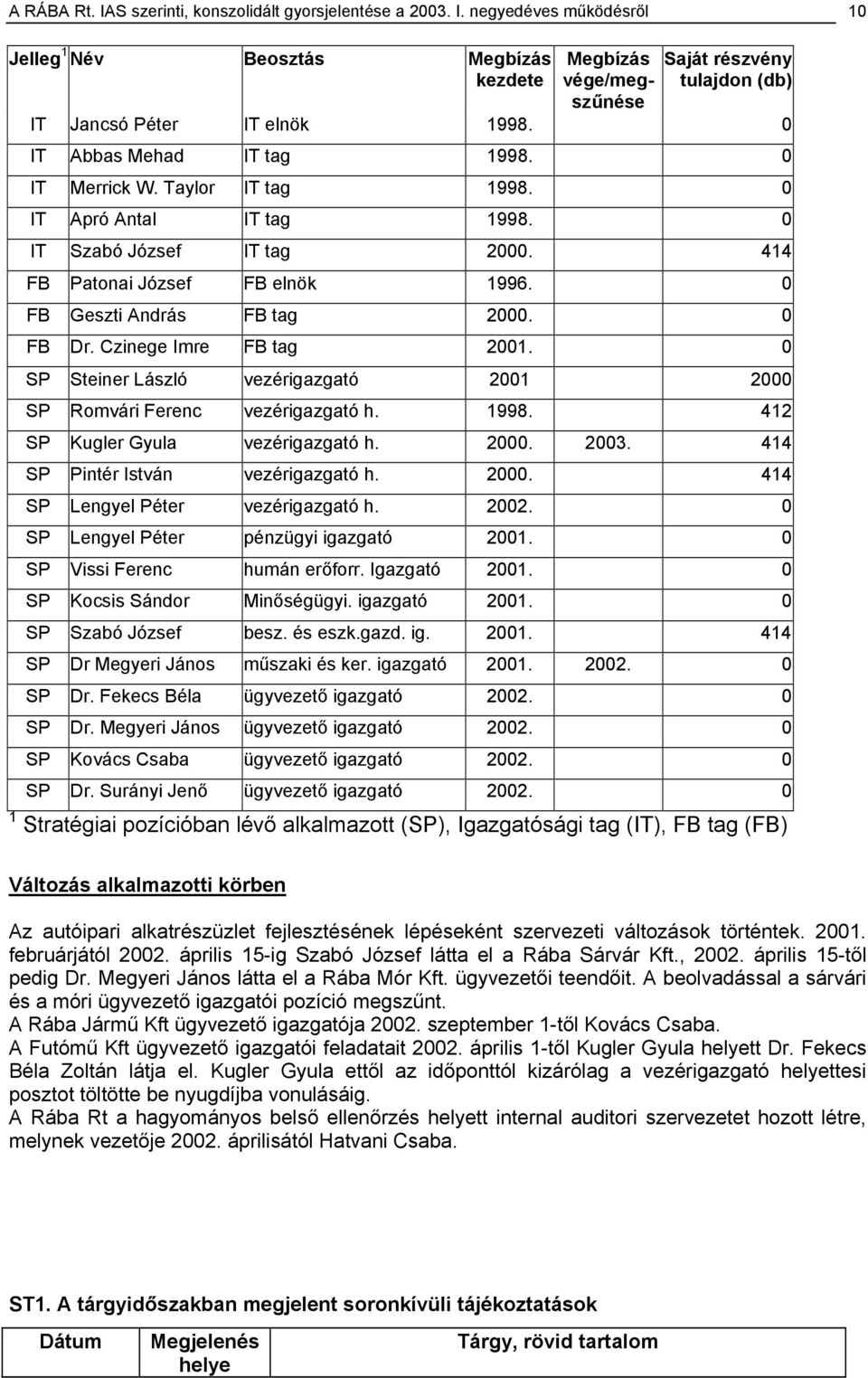 0 FB Dr. Czinege Imre FB tag 2001. 0 SP Steiner László vezérigazgató 2001 2000 SP Romvári Ferenc vezérigazgató h. 1998. 412 SP Kugler Gyula vezérigazgató h. 2000. 2003.