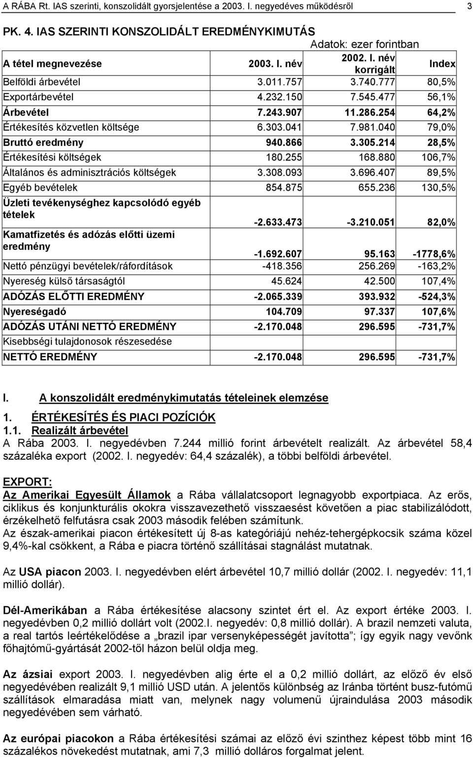 040 79,0% Bruttó eredmény 940.866 3.305.214 28,5% Értékesítési költségek 180.255 168.880 106,7% Általános és adminisztrációs költségek 3.308.093 3.696.407 89,5% Egyéb bevételek 854.875 655.