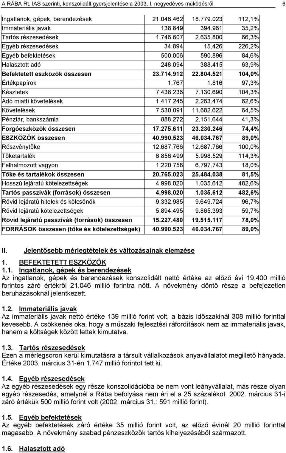 415 63,9% Befektetett eszközök összesen 23.714.912 22.804.521 104,0% Értékpapírok 1.767 1.816 97,3% Készletek 7.438.236 7.130.690 104,3% Adó miatti követelések 1.417.245 2.263.474 62,6% Követelések 7.