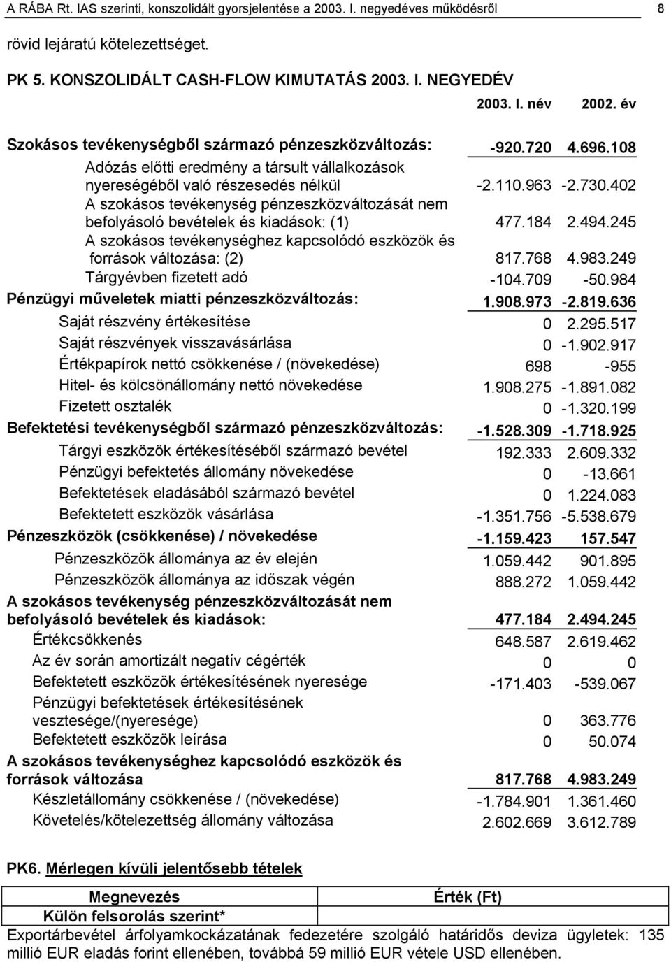 402 A szokásos tevékenység pénzeszközváltozását nem befolyásoló bevételek és kiadások: (1) 477.184 2.494.245 A szokásos tevékenységhez kapcsolódó eszközök és források változása: (2) 817.768 4.983.