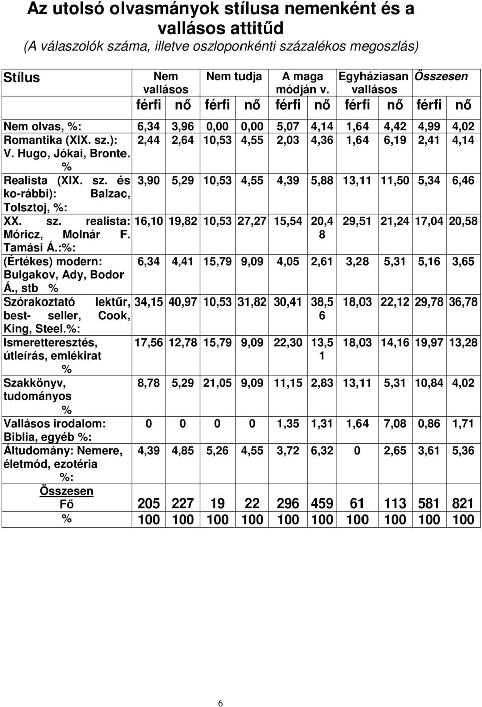 ): 2,44 2,64 10,53 4,55 2,03 4,36 1,64 6,19 2,41 4,14 V. Hugo, Jókai, Bronte. % Realista (XIX. sz. és 3,90 5,29 10,53 4,55 4,39 5,88 13,11 11,50 5,34 6,46 ko-rábbi): Balzac, Tolsztoj, %: XX. sz. realista: 16,10 19,82 10,53 27,27 15,54 20,4 29,51 21,24 17,04 20,58 Móricz, Molnár F.