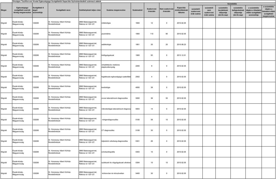 02.05 mikrobiológiai laboratóriumi diagnosztika 5003 14 0 2010.02.05 röntgendiagnosztika 5100 58 10 2010.02.05 CT diagnosztika 5108 30 0 2010.02.05 teljeskörű ultrahang-diagnosztika 5301 26 0 2010.