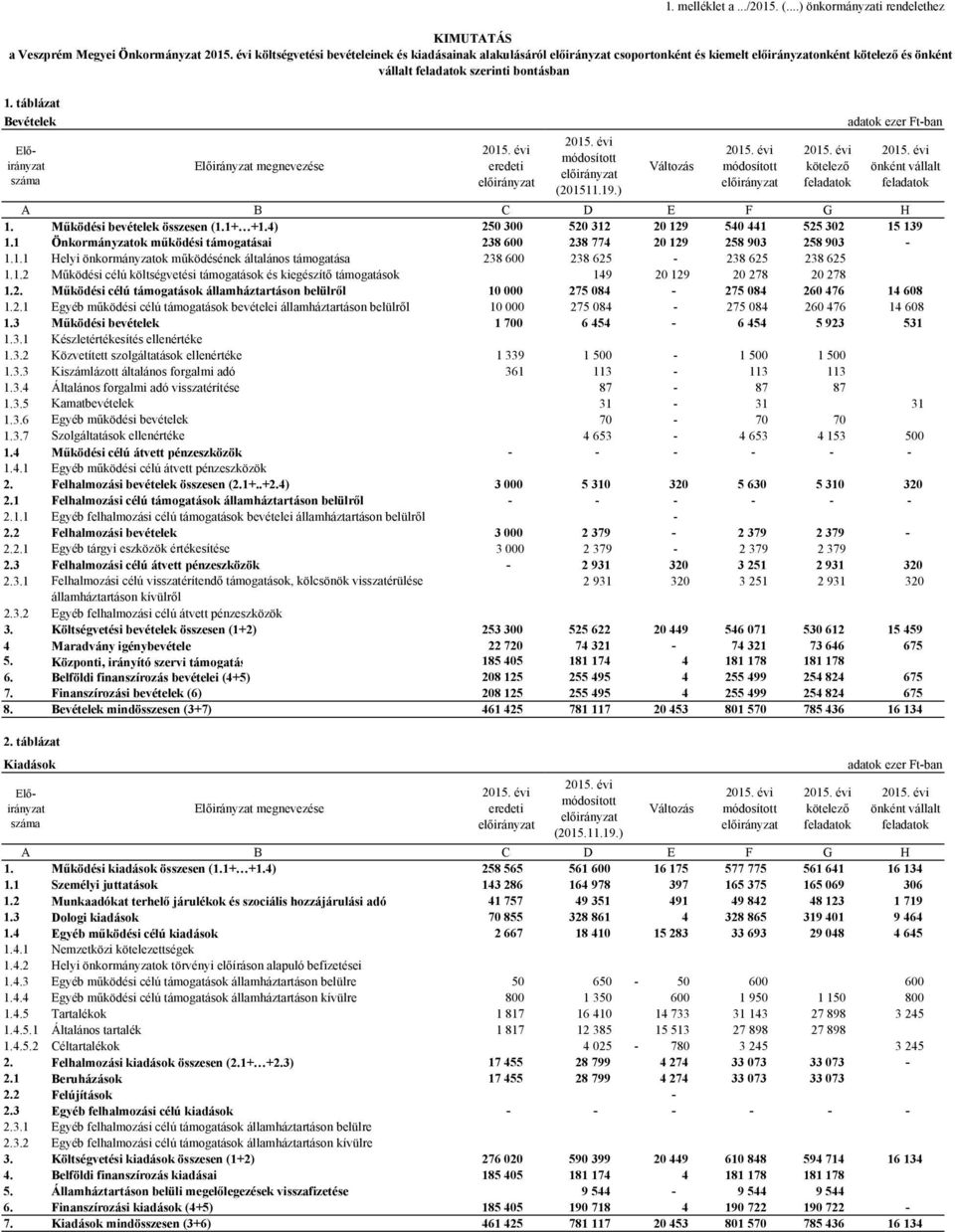 évi kötelező feladatok adatok ezer Ft-ban 2015. évi önként vállalt feladatok A B C D E F G H 1. Működési bevételek összesen (1.1+ +1.4) 250 300 520 312 20 129 540 441 525 302 15 139 1.