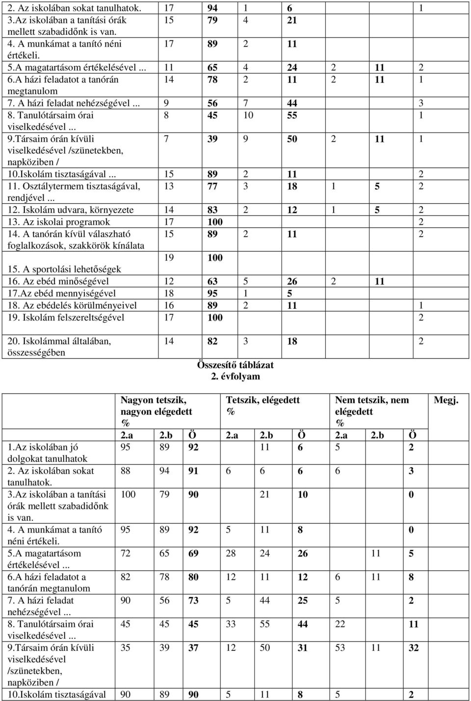 Iskolám tisztaságával... 15 89 2 11 2 11. Osztálytermem tisztaságával, 13 77 3 18 1 5 2 rendjével... 12. Iskolám udvara, környezete 14 83 2 12 1 5 2 13. Az iskolai programok 17 100 2 14.