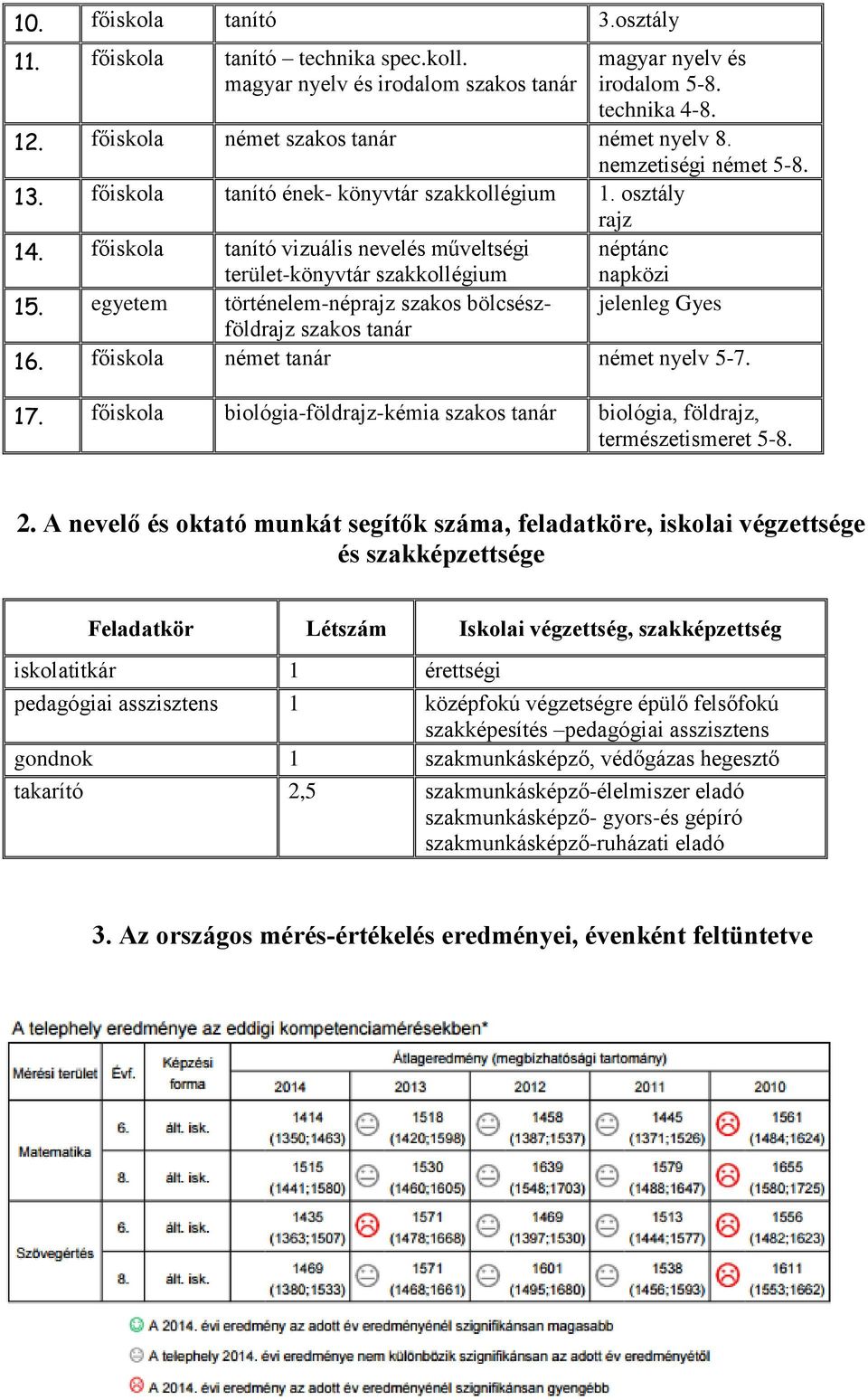 egyetem történelem-néprajz szakos bölcsészföldrajz jelenleg Gyes szakos tanár 16. főiskola német tanár német nyelv 5-7. 17.