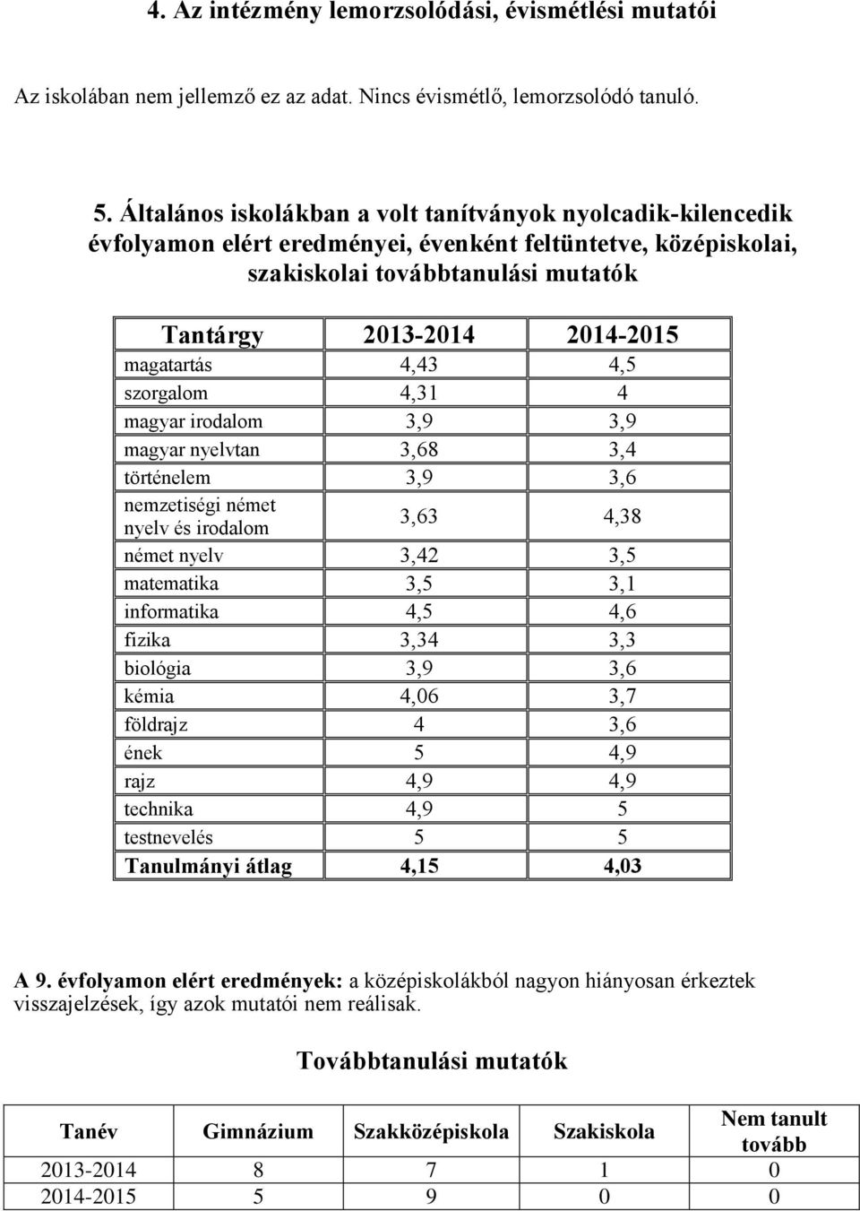 magatartás 4,43 4,5 szorgalom 4,31 4 magyar irodalom 3,9 3,9 magyar nyelvtan 3,68 3,4 történelem 3,9 3,6 nemzetiségi német nyelv és irodalom 3,63 4,38 német nyelv 3,42 3,5 matematika 3,5 3,1