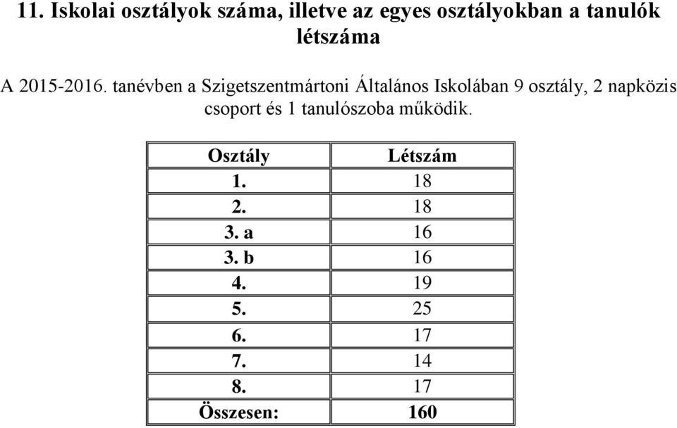 tanévben a Szigetszentmártoni Általános Iskolában 9 osztály, 2