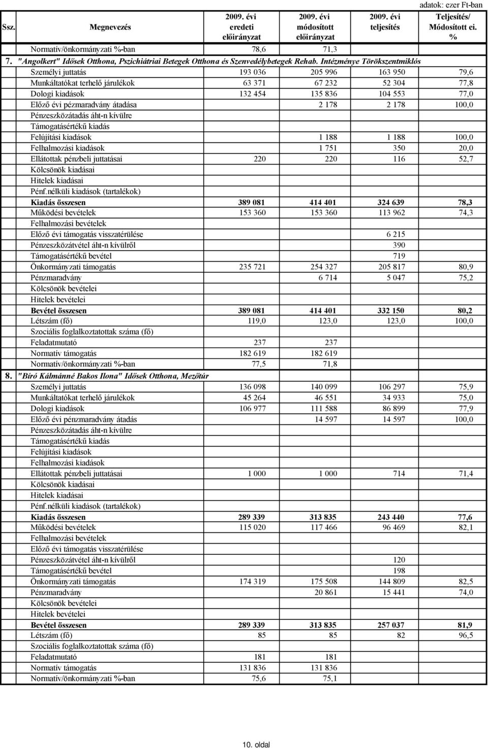 pézmaradvány átadása 2 178 2 178 100,0 1 188 1 188 100,0 Felhalmozási kiadások 1 751 350 20,0 Ellátottak pénzbeli juttatásai 220 220 116 52,7 Kiadás összesen 389 081 414 401 324 639 78,3 Működési