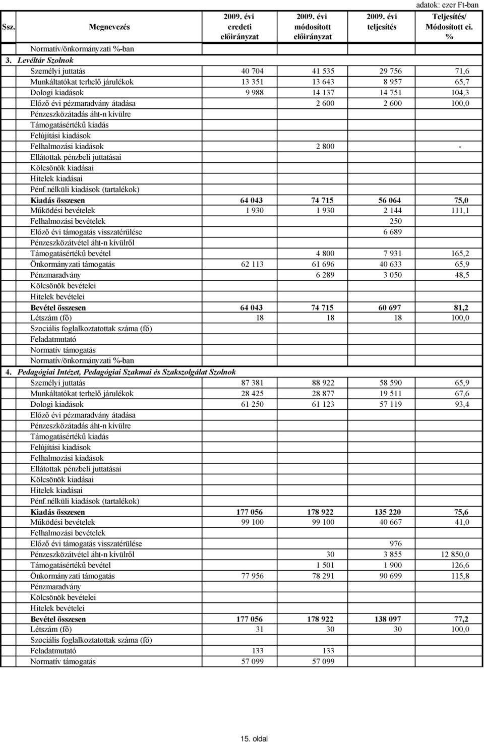 600 100,0 Felhalmozási kiadások 2 800 - Ellátottak pénzbeli juttatásai Kiadás összesen 64 043 74 715 56 064 75,0 Működési bevételek 1 930 1 930 2 144 111,1 250 Előző évi támogatás visszatérülése 6