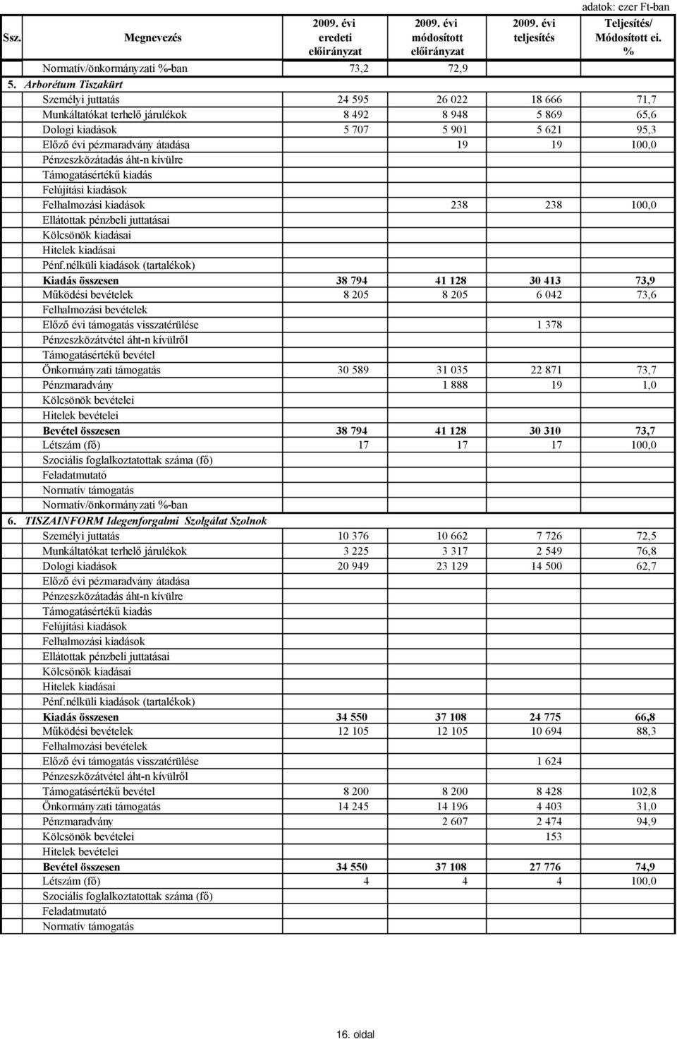 100,0 Felhalmozási kiadások 238 238 100,0 Ellátottak pénzbeli juttatásai Kiadás összesen 38 794 41 128 30 413 73,9 Működési bevételek 8 205 8 205 6 042 73,6 Előző évi támogatás visszatérülése 1 378