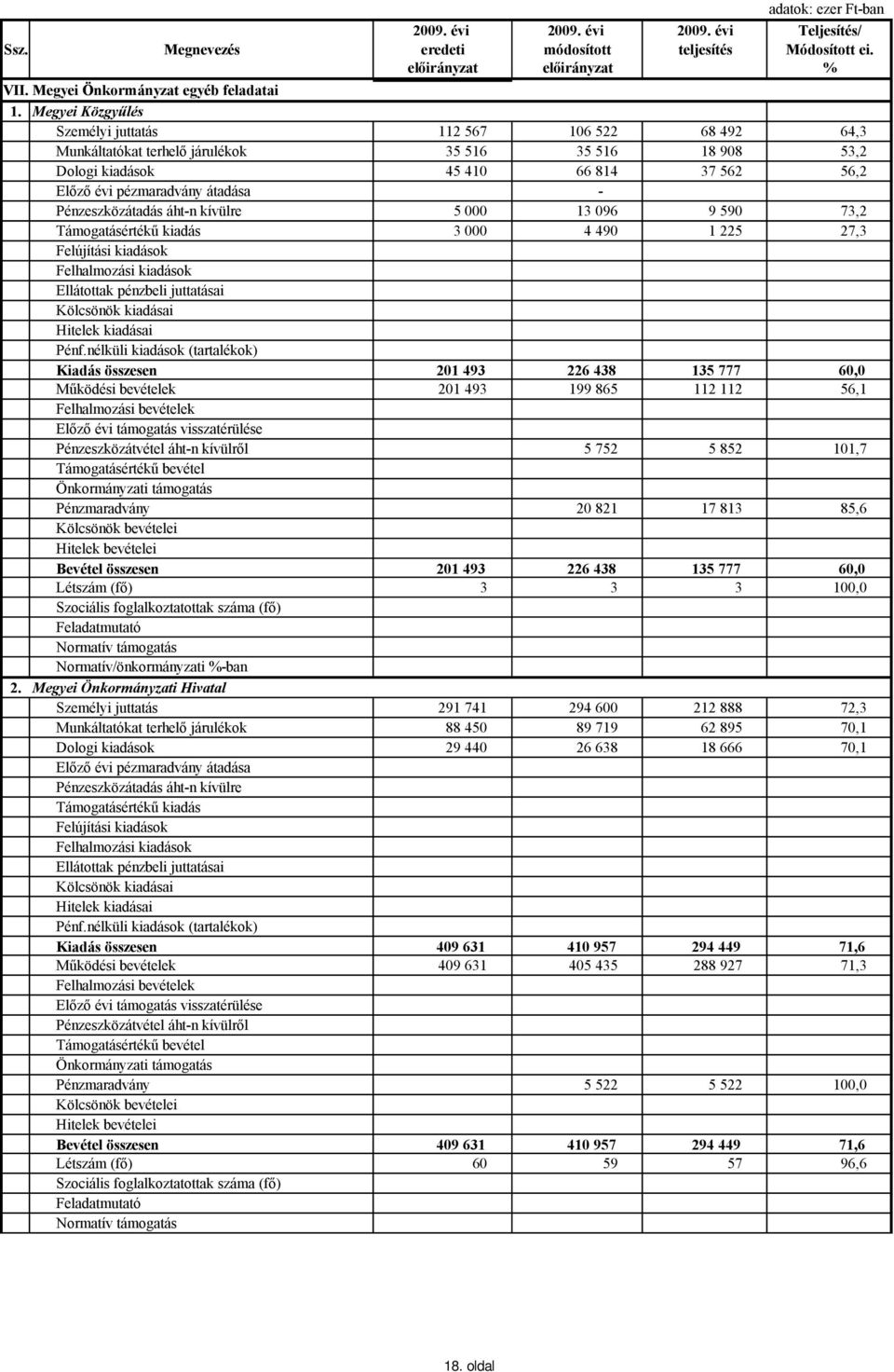 000 13 096 9 590 73,2 3 000 4 490 1 225 27,3 Felhalmozási kiadások Ellátottak pénzbeli juttatásai Kiadás összesen 201 493 226 438 135 777 60,0 Működési bevételek 201 493 199 865 112 112 56,1 Előző