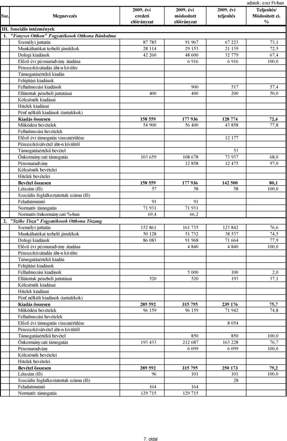 évi pézmaradvány átadása 6 916 6 916 100,0 Felhalmozási kiadások 900 517 57,4 Ellátottak pénzbeli juttatásai 400 400 200 50,0 Kiadás összesen 158 559 177 936 128 774 72,4 Működési bevételek 54 900 56