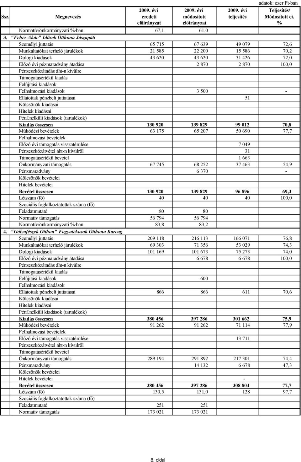 pézmaradvány átadása 2 870 2 870 100,0 Felhalmozási kiadások 3 500 - Ellátottak pénzbeli juttatásai 51 Kiadás összesen 130 920 139 829 99 012 70,8 Működési bevételek 63 175 65 207 50 690 77,7 Előző