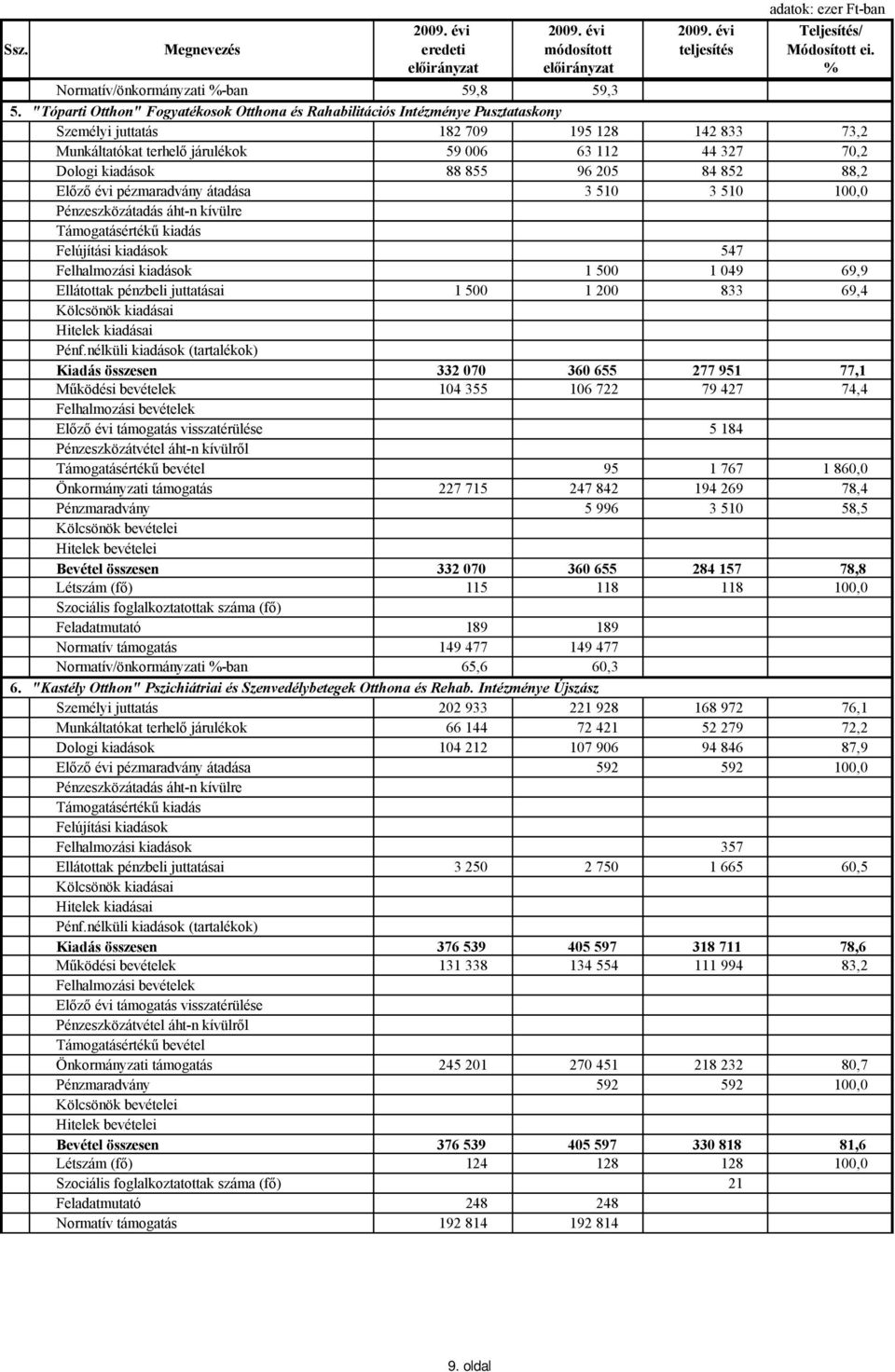 kiadások 88 855 96 205 84 852 88,2 Előző évi pézmaradvány átadása 3 510 3 510 100,0 547 Felhalmozási kiadások 1 500 1 049 69,9 Ellátottak pénzbeli juttatásai 1 500 1 200 833 69,4 Kiadás összesen 332