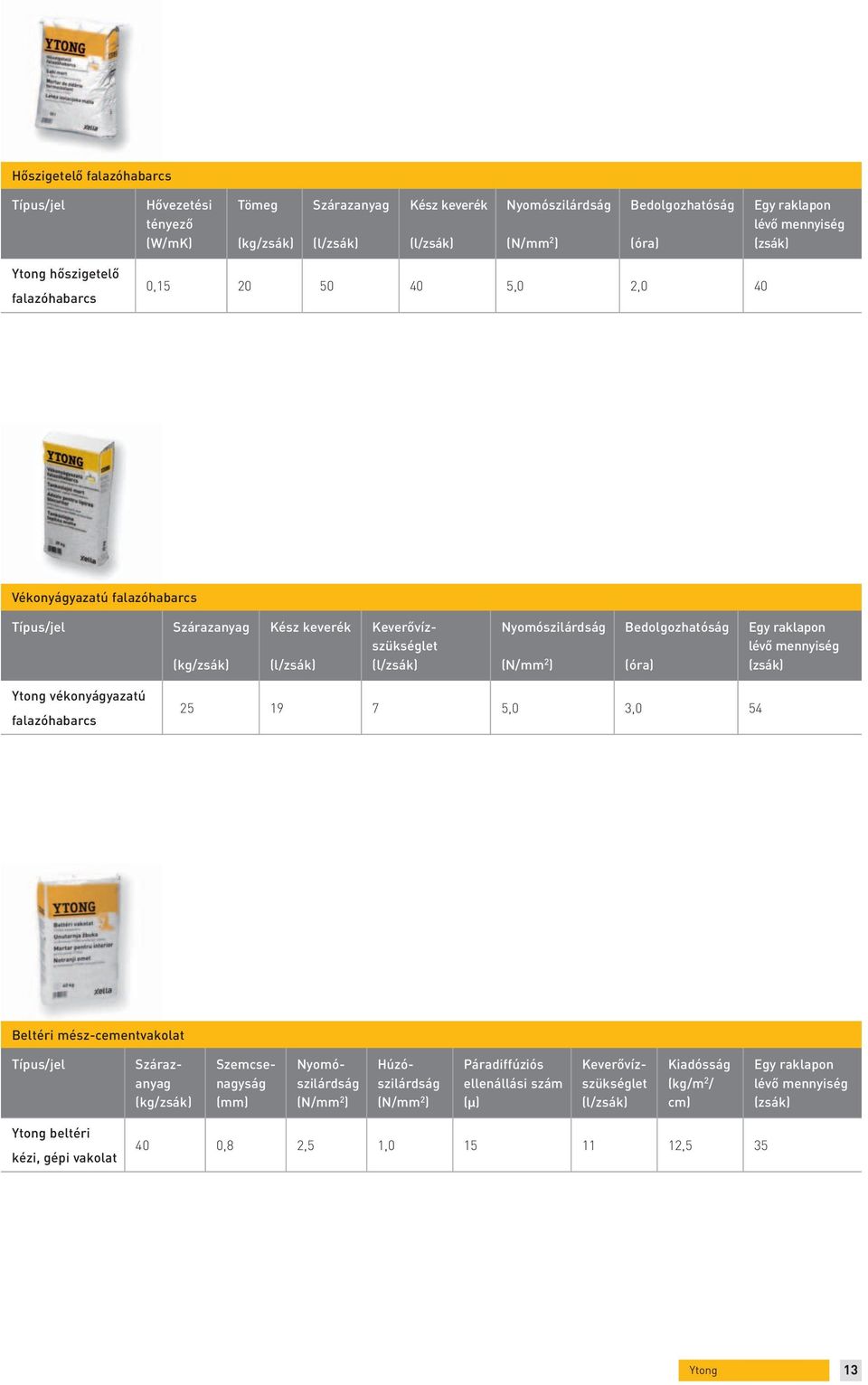 ) Bedolgozhatóság (óra) Egy raklapon lévő mennyiség (zsák) Ytong vékonyágyazatú falazóhabarcs 25 19 7 5,0 3,0 54 Beltéri mész-cementvakolat Típus/jel Szárazanyag (kg/zsák) Szemcsenagyság