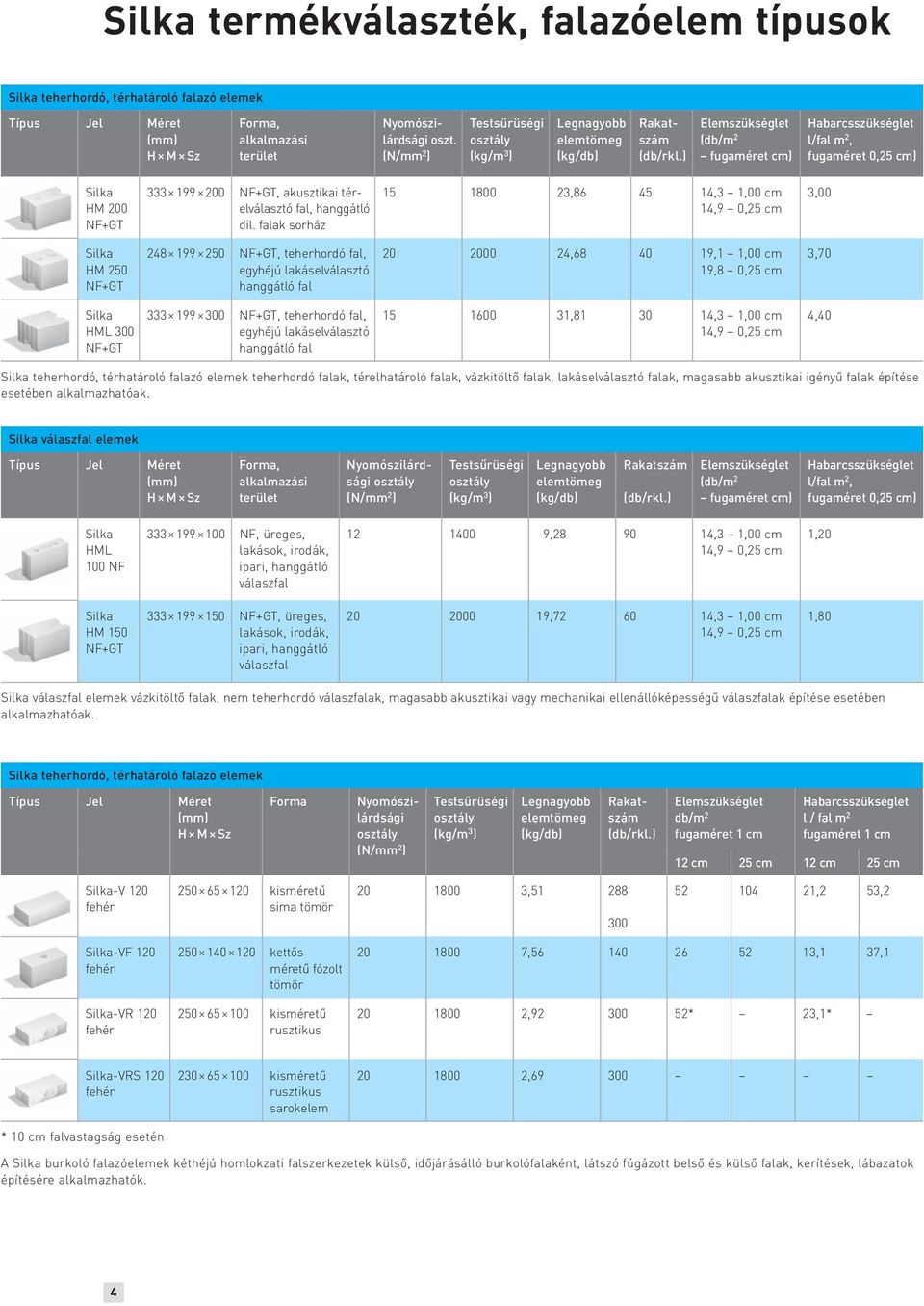 ) Elemszükséglet (db/m 2 fugaméret cm) Habarcsszükséglet l/fal m 2, fugaméret 0,25 cm) Silka HM 200 NF+GT 333 199 200 NF+GT, akusztikai térelválasztó fal, hanggátló dil.