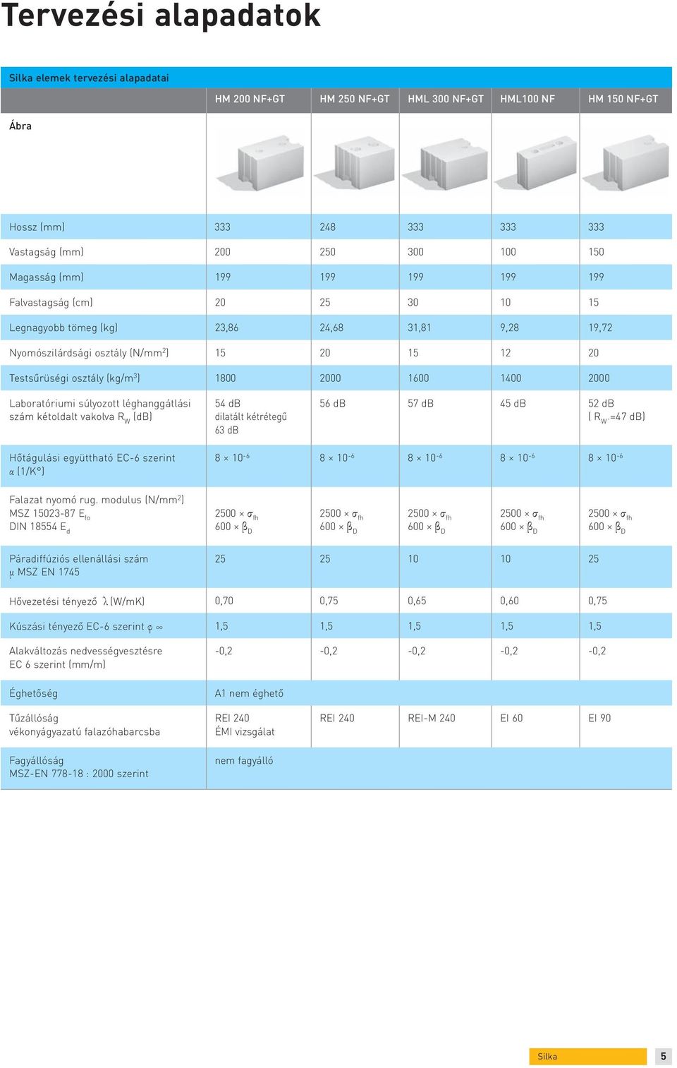 Laboratóriumi súlyozott léghanggátlási szám kétoldalt vakolva R W (db) 54 db dilatált kétrétegű 63 db 56 db 57 db 45 db 52 db ( R W =47 db) Hőtágulási együttható EC-6 szerint α (1/K ) 8 10-6 8 10-6 8