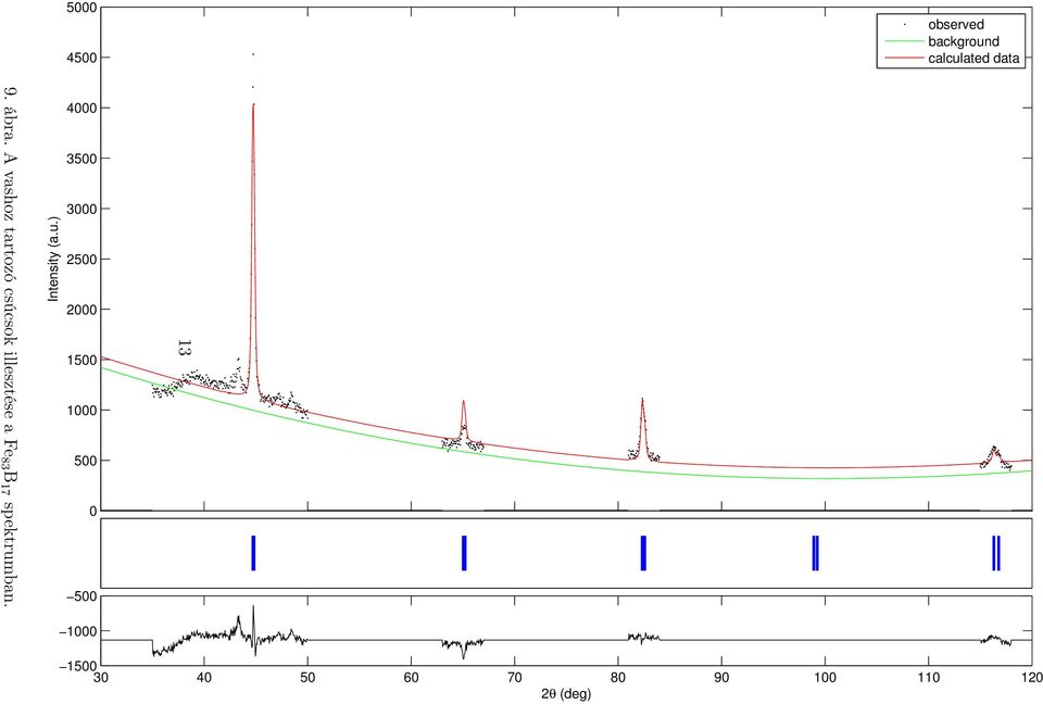 70 80 90 100 110 120 2θ (deg) Intensity (a.u.) 9. ábra.