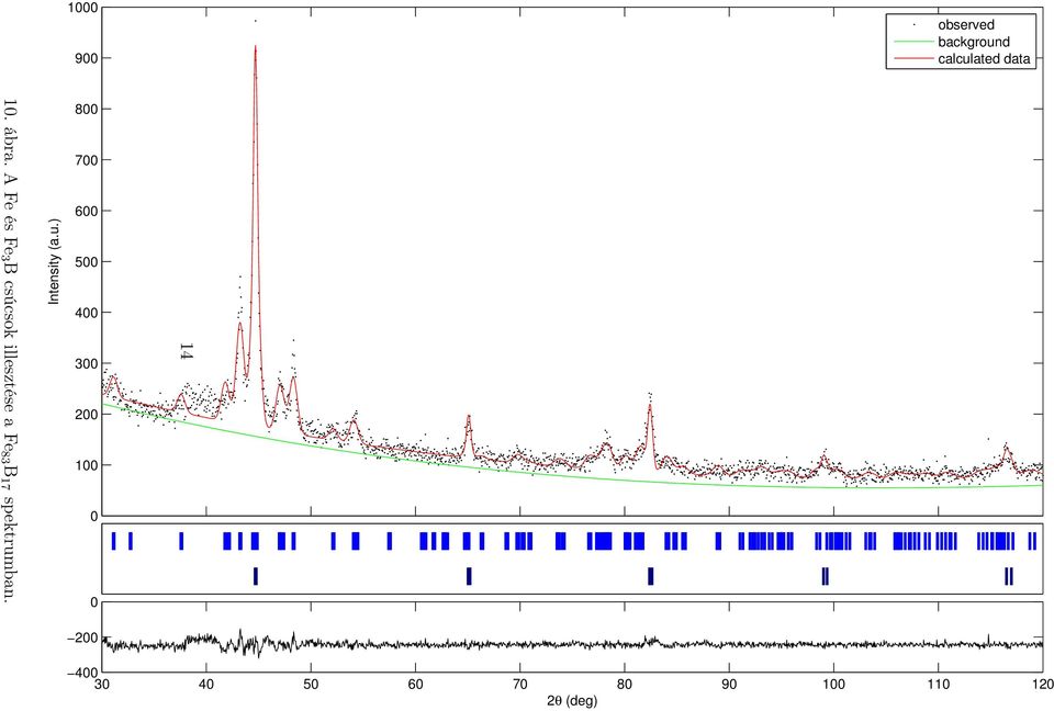 80 90 100 110 120 2θ (deg) Intensity (a.u.) 10. ábra.