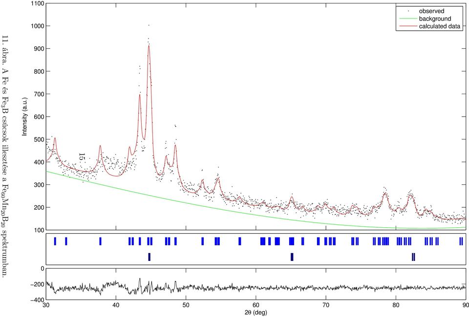 70 80 90 2θ (deg) Intensity (a.u.) 11. ábra.