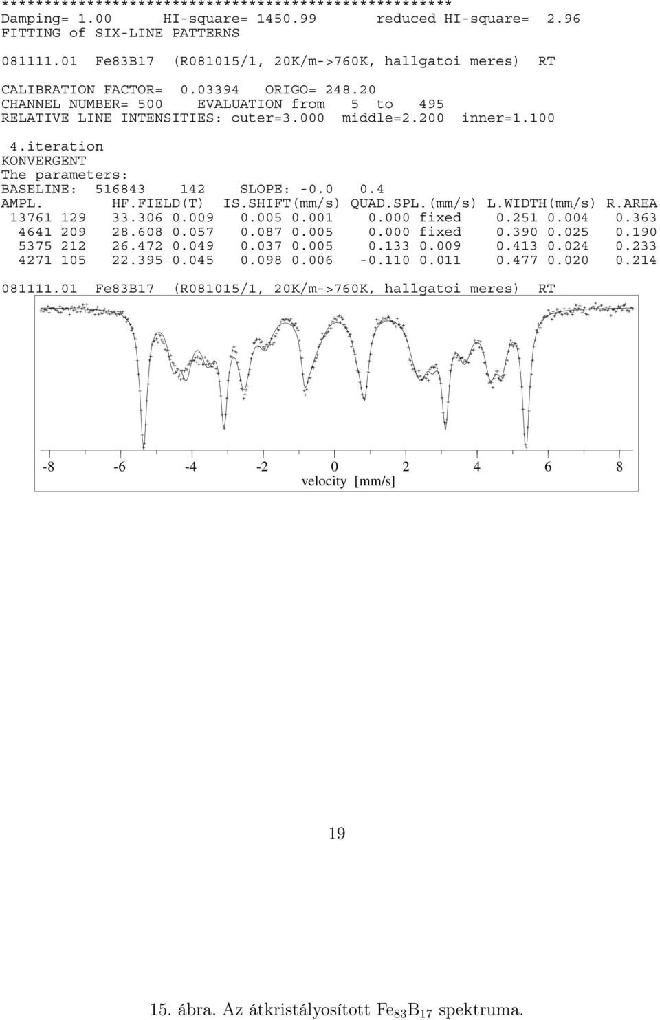 200 inner=1.100 4.iteration KONVERGENT The parameters: BASELINE: 516843 142 SLOPE: -0.0 0.4 AMPL. HF.FIELD(T) IS.SHIFT(mm/s) QUAD.SPL.(mm/s) L.WIDTH(mm/s) R.AREA 13761 129 33.306 0.009 0.005 0.001 0.