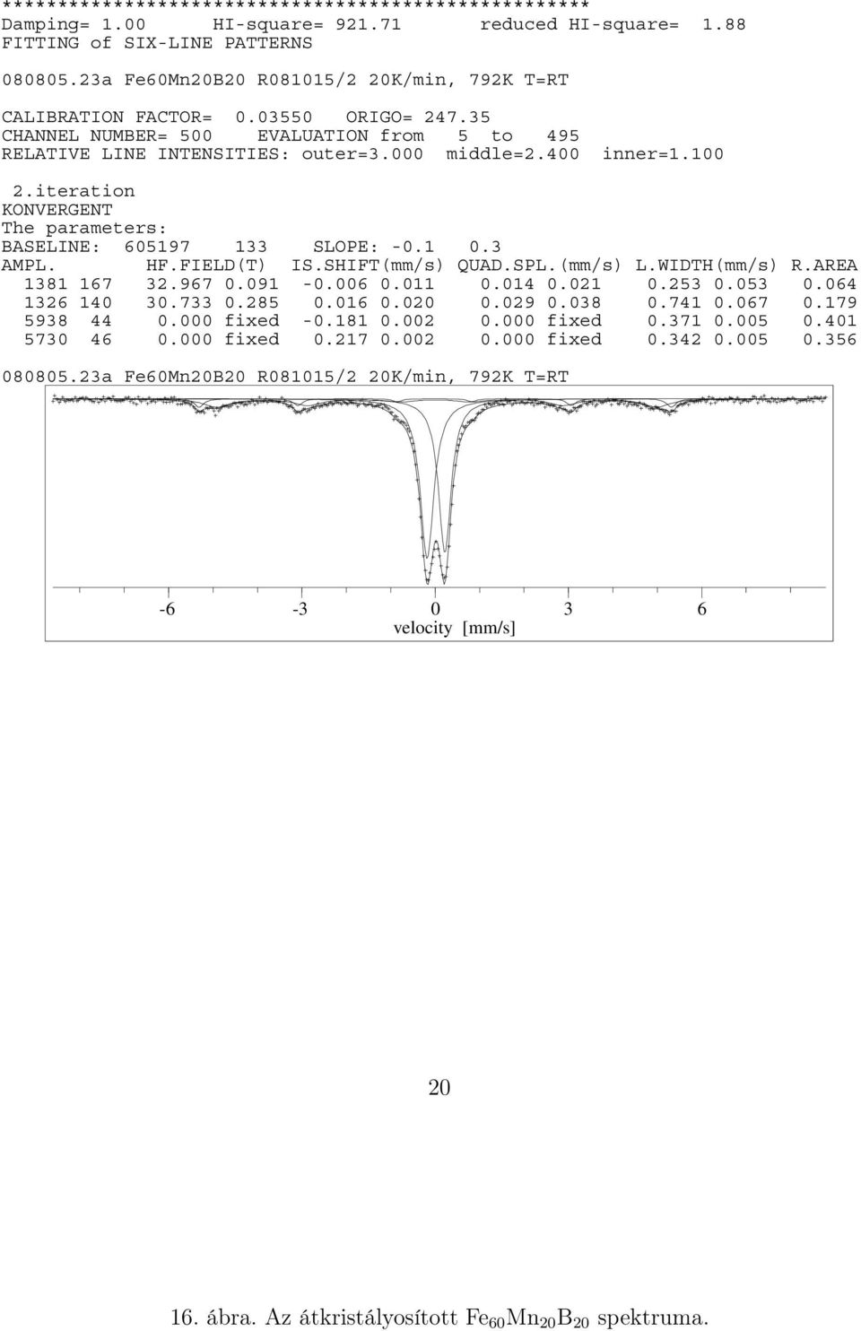 iteration KONVERGENT The parameters: BASELINE: 605197 133 SLOPE: -0.1 0.3 AMPL. HF.FIELD(T) IS.SHIFT(mm/s) QUAD.SPL.(mm/s) L.WIDTH(mm/s) R.AREA 1381 167 32.967 0.091-0.006 0.011 0.014 0.021 0.253 0.