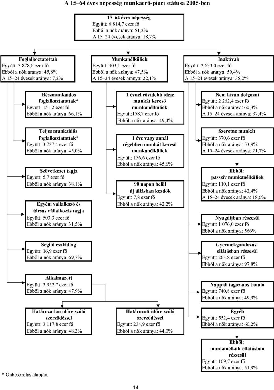 22,1% A 15 24 évesek aránya: 35,2% Részmunkaidős 1 évnél rövidebb ideje Nem kíván dolgozni foglalkoztatottak* munkát kereső Együtt: 2 262,4 ezer fő Együtt: 151,2 ezer fő munkanélküliek Ebből a nők