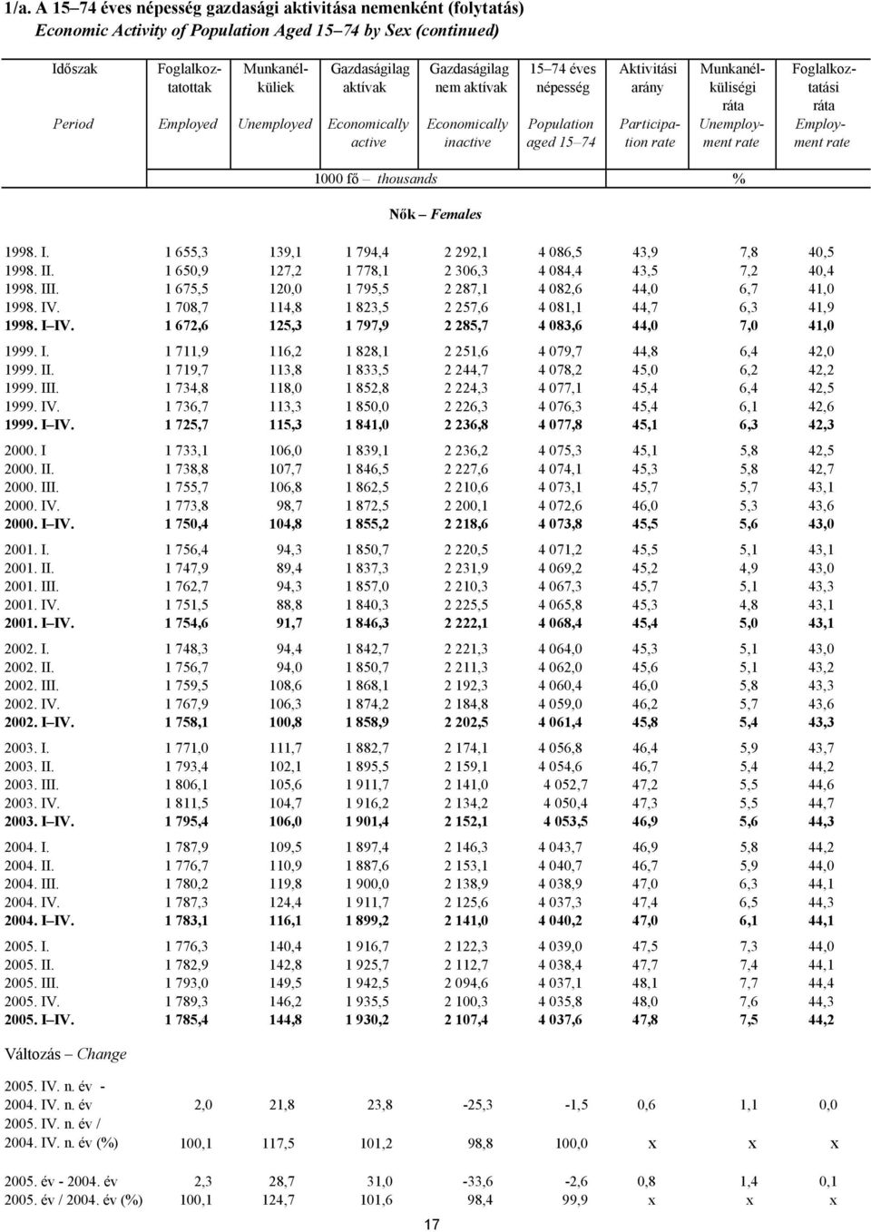 Employactive inactive aged 15 74 tion rate ment rate ment rate 1000 fő thousands % 1998. I. 1 655,3 139,1 1 794,4 2 292,1 4 086,5 43,9 7,8 40,5 1998. II.