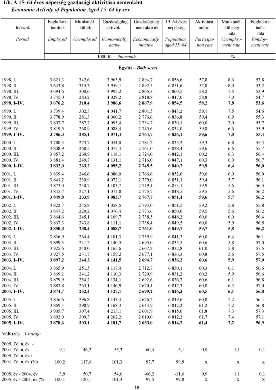 64 tion rate ment rate ment rate 1998. I. 3 621,3 342,6 3 963,9 2 894,7 6 858,6 57,8 8,6 52,8 1998. II. 3 643,8 315,3 3 959,1 2 892,5 6 851,6 57,8 8,0 53,2 1998. III.