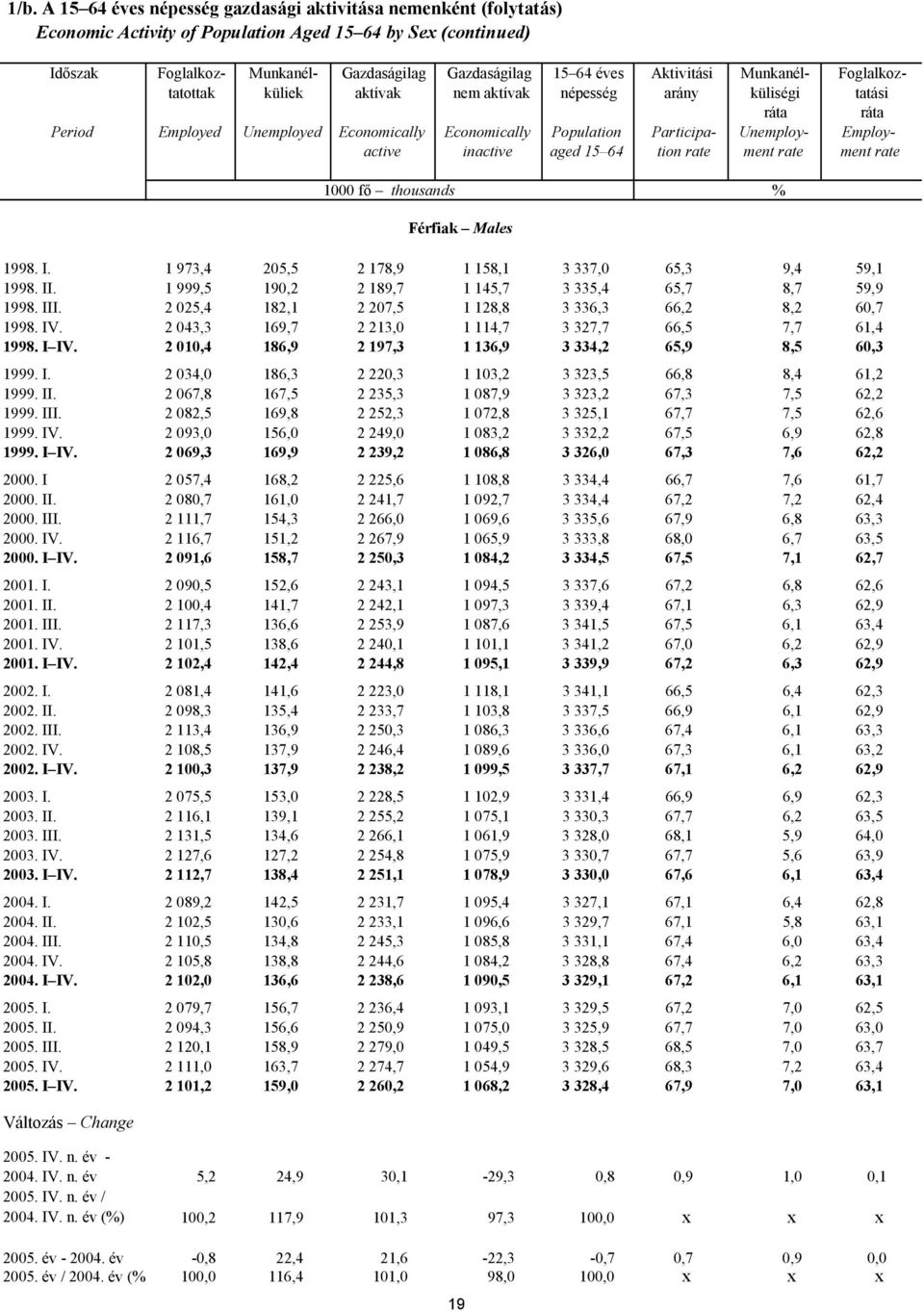 Employactive inactive aged 15 64 tion rate ment rate ment rate 1000 fő thousands % 1998. I. 1 973,4 205,5 2 178,9 1 158,1 3 337,0 65,3 9,4 59,1 1998. II.