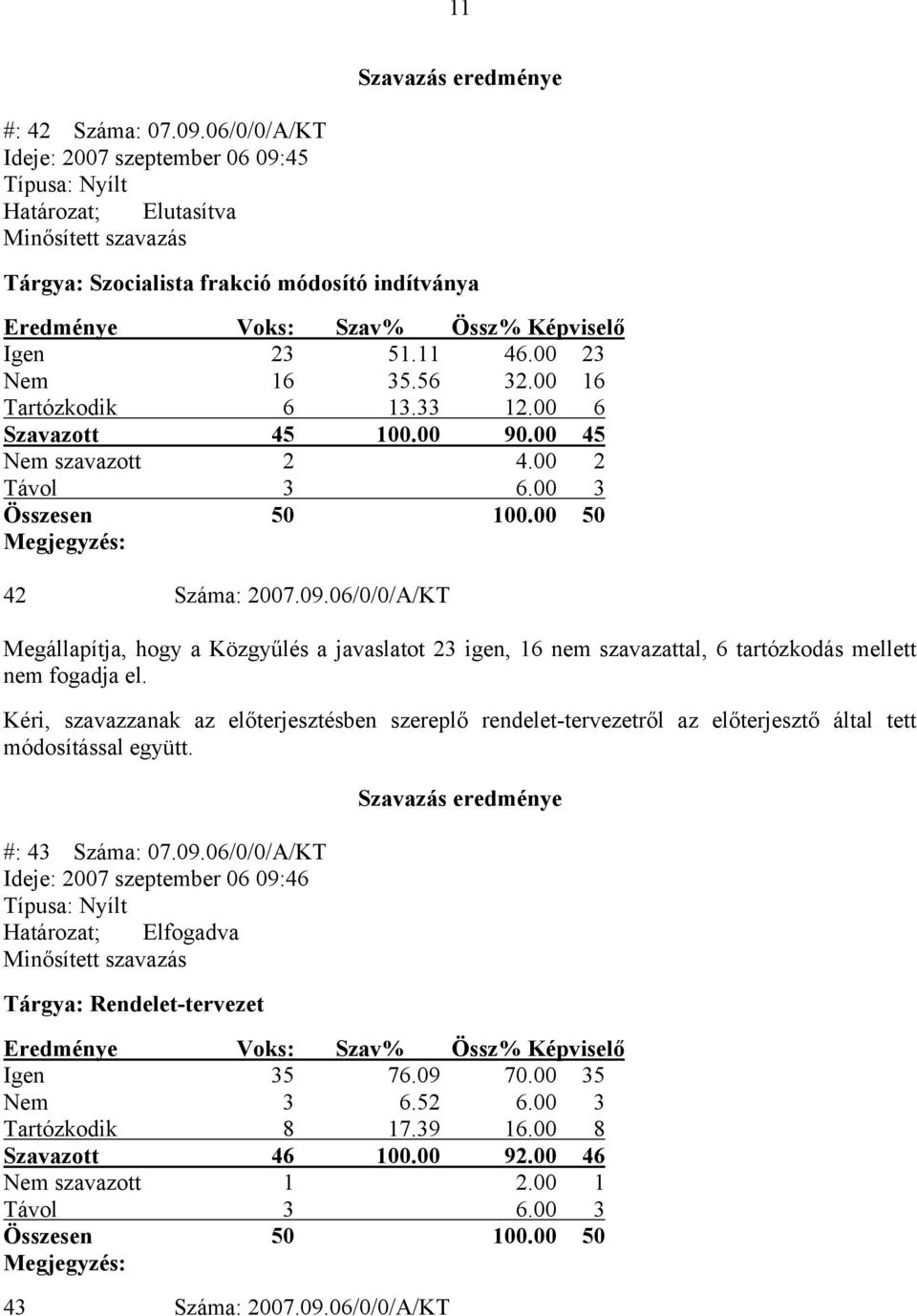 11 46.00 23 Nem 16 35.56 32.00 16 Tartózkodik 6 13.33 12.00 6 Szavazott 45 100.00 90.00 45 Nem szavazott 2 4.00 2 Távol 3 6.00 3 Összesen 50 100.00 50 Megjegyzés: 42 Száma: 2007.09.