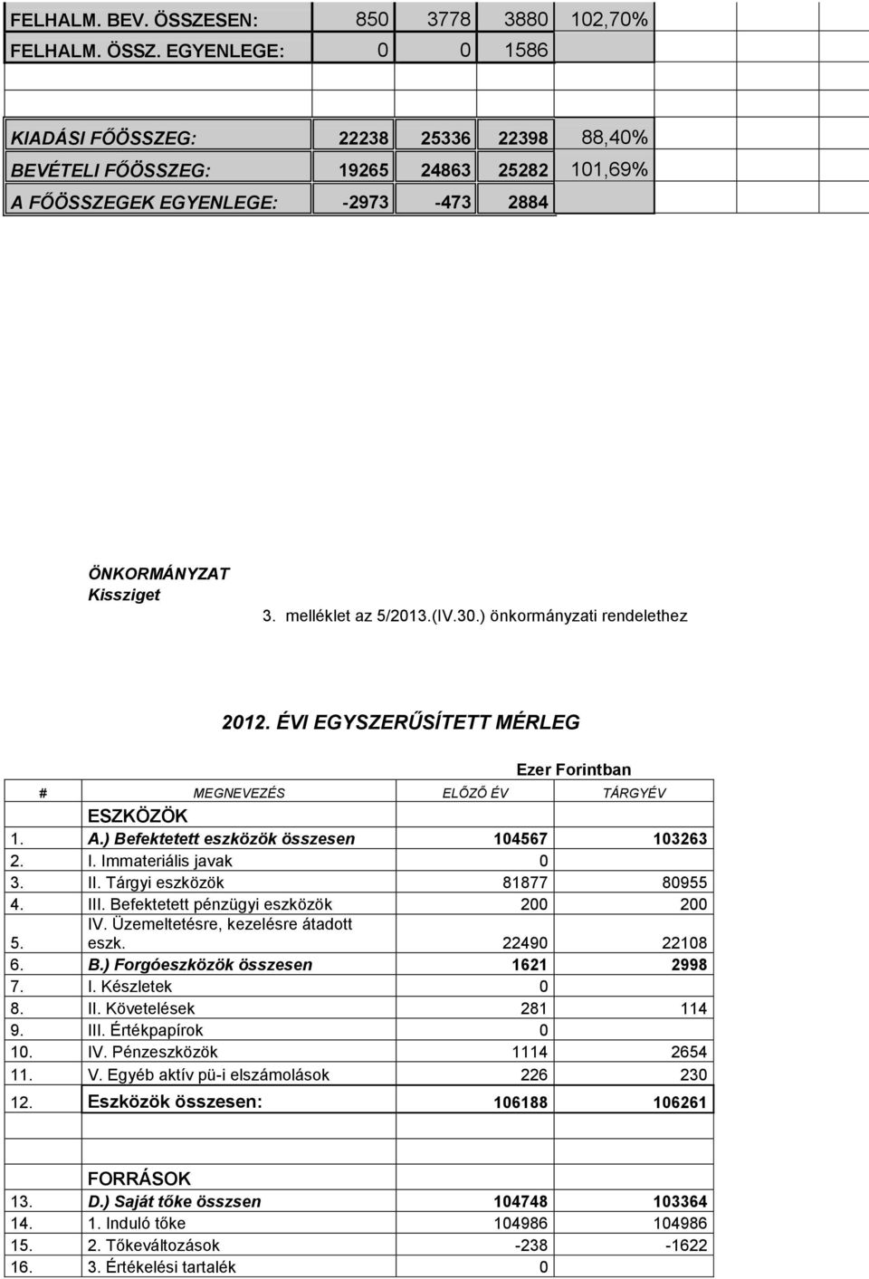 Immateriális javak 0 3. II. Tárgyi eszközök 81877 80955 4. III. Befektetett pénzügyi eszközök 200 200 5. IV. Üzemeltetésre, kezelésre átadott eszk. 22490 22108 6. B.) Forgóeszközök összesen 1621 2998 7.