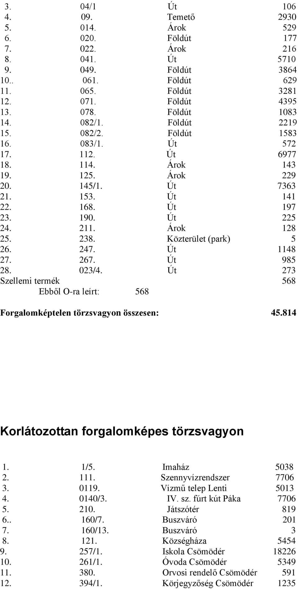 211. Árok 128 25. 238. Közterület (park) 5 26. 247. Út 1148 27. 267. Út 985 28. 023/4. Út 273 Szellemi termék 568 Ebből O-ra leírt: 568 Forgalomképtelen törzsvagyon összesen: 45.