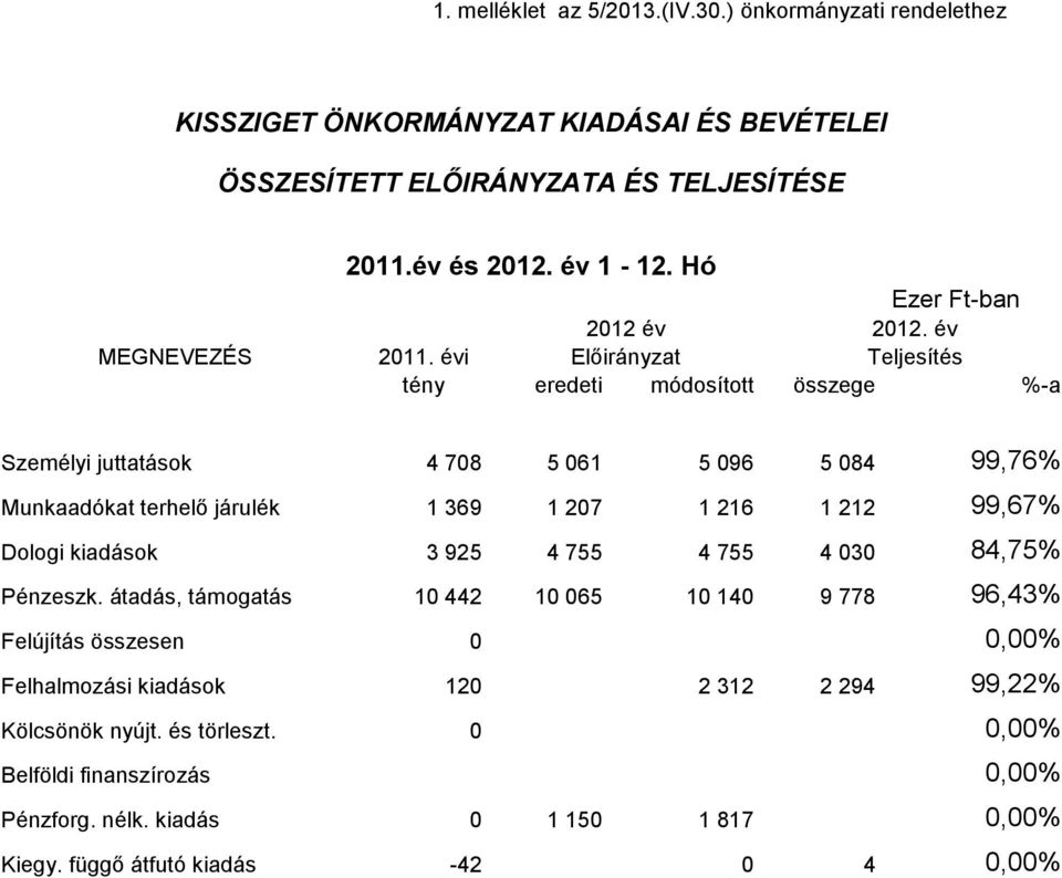 évi Előirányzat Teljesítés tény eredeti módosított összege %-a Személyi juttatások 4 708 5 061 5 096 5 084 99,76% Munkaadókat terhelő járulék 1 369 1 207 1 216 1 212 99,67% Dologi