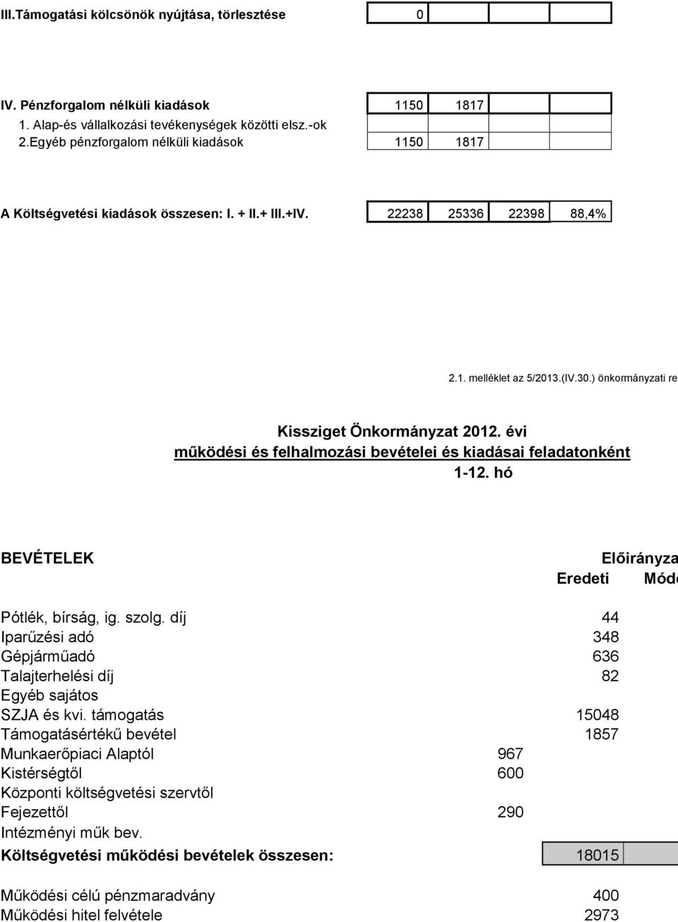 ) önkormányzati ren Kissziget Önkormányzat 2012. évi működési és felhalmozási bevételei és kiadásai feladatonként 1-12. hó BEVÉTELEK Előirányza Eredeti Módo Pótlék, bírság, ig. szolg.