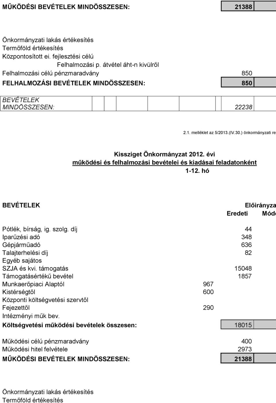 ) önkormányzati ren Kissziget Önkormányzat 2012. évi működési és felhalmozási bevételei és kiadásai feladatonként 1-12. hó BEVÉTELEK Előirányza Eredeti Módo Pótlék, bírság, ig. szolg.