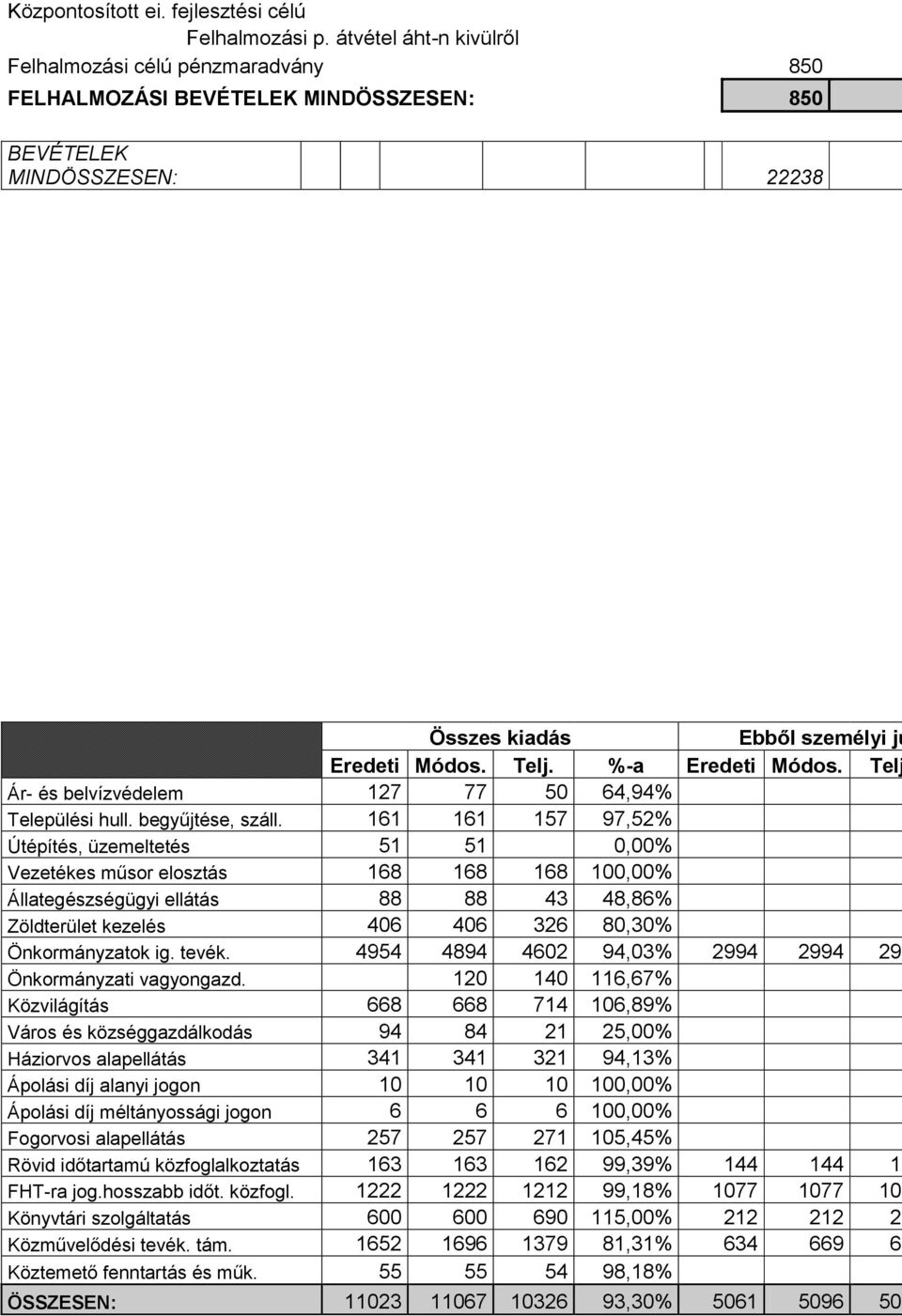 %-a Eredeti Módos. Telj Ár- és belvízvédelem 127 77 50 64,94% Települési hull. begyűjtése, száll.