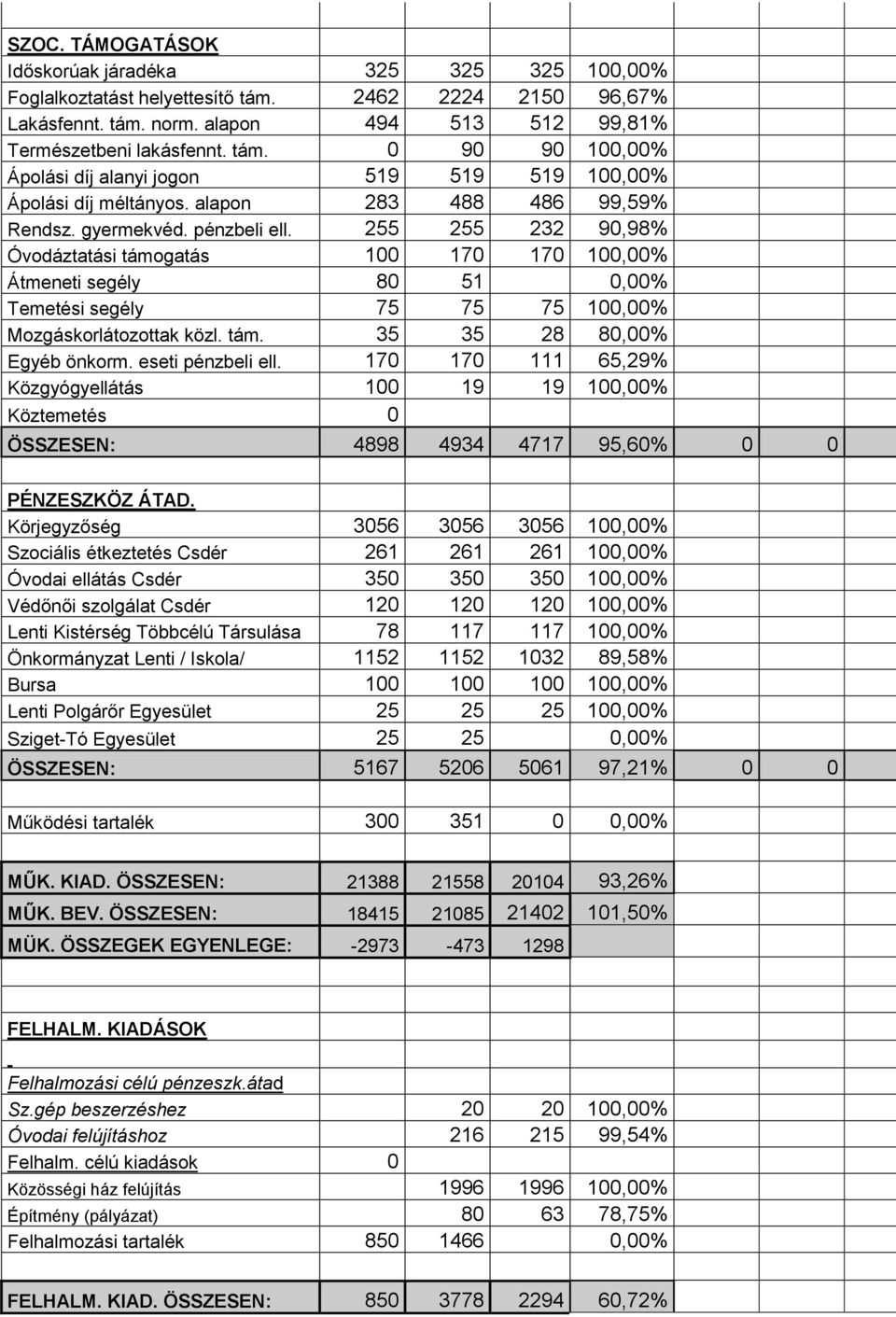 255 255 232 90,98% Óvodáztatási támogatás 100 170 170 100,00% Átmeneti segély 80 51 0,00% Temetési segély 75 75 75 100,00% Mozgáskorlátozottak közl. tám. 35 35 28 80,00% Egyéb önkorm.